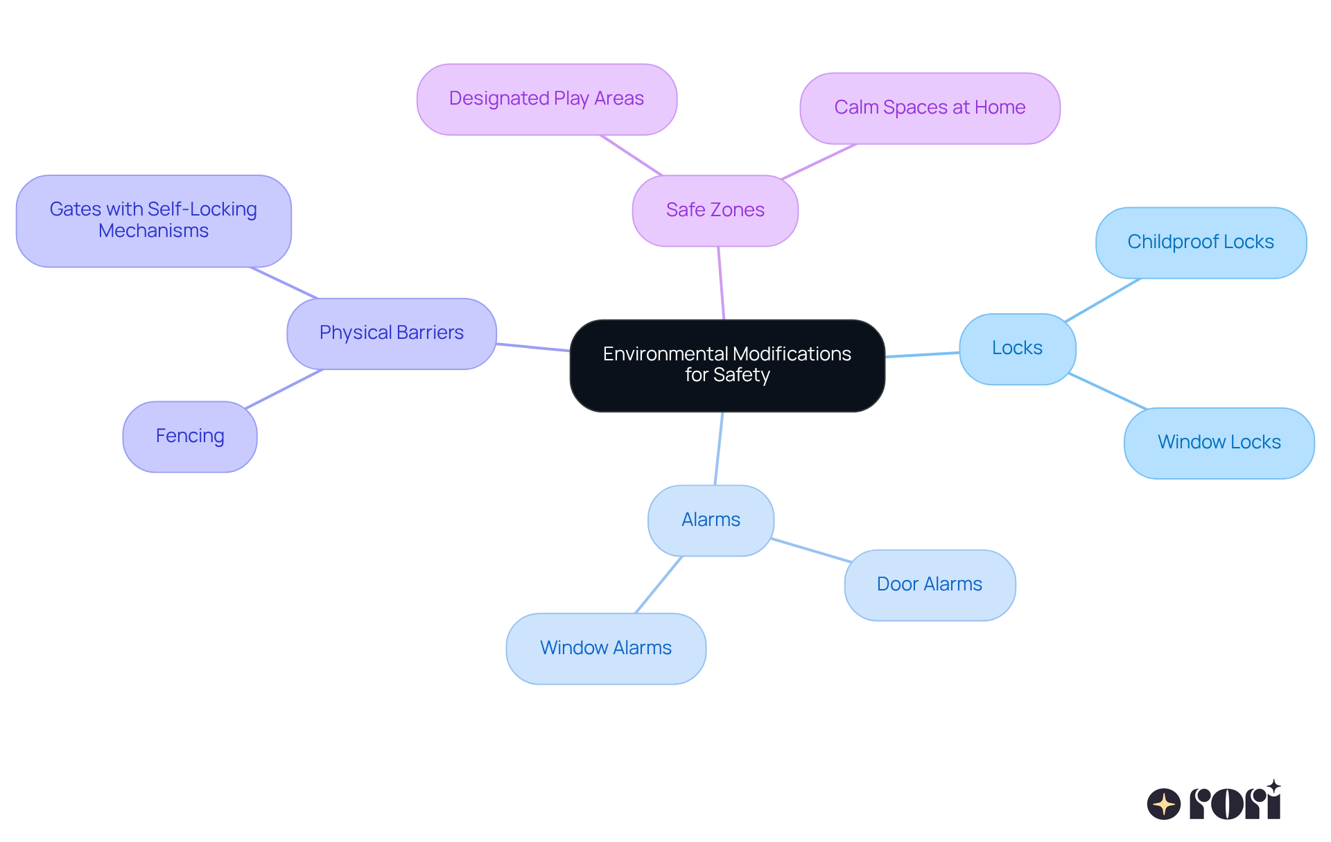 The central node represents the main goal of enhancing safety. The branches show various strategies, and the sub-branches highlight specific actions and their benefits. Follow the branches to see how these modifications contribute to a safer environment for children.