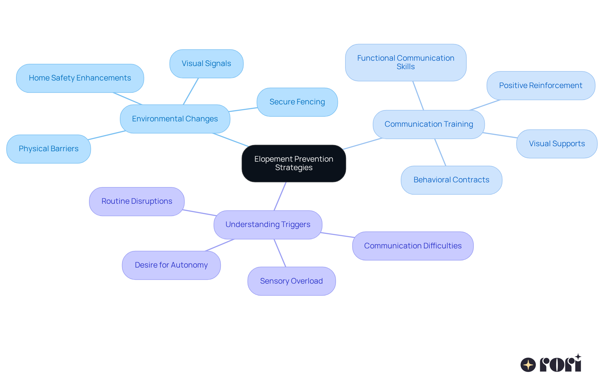The center highlights the main goal of preventing elopement. Each branch represents different strategies employed to achieve this goal, and sub-branches detail specific actions or considerations within each strategy.
