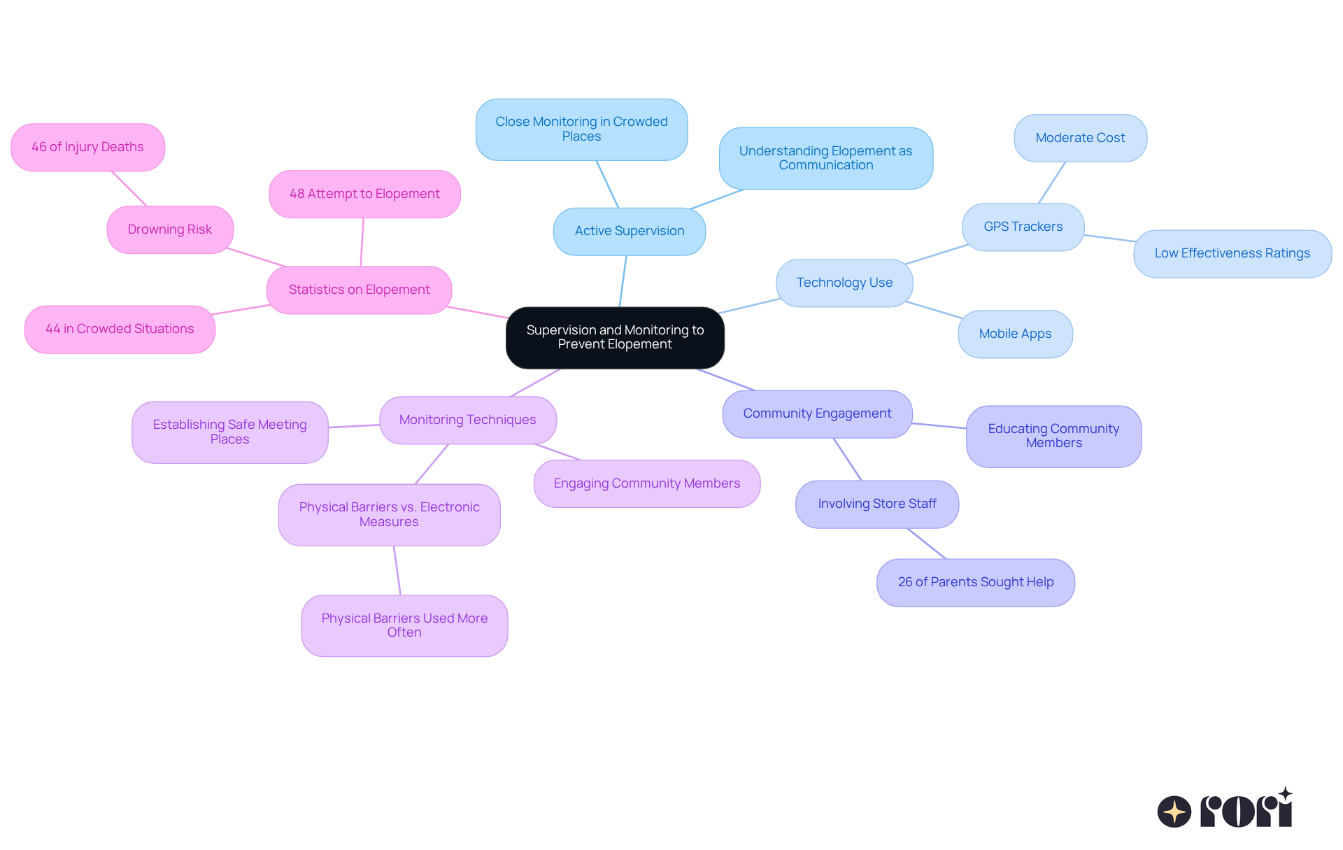 The central node represents the main theme of supervision and monitoring. Each branch details specific strategies or important statistics that contribute to preventing elopement, illustrating how they connect to the overall goal of safety.