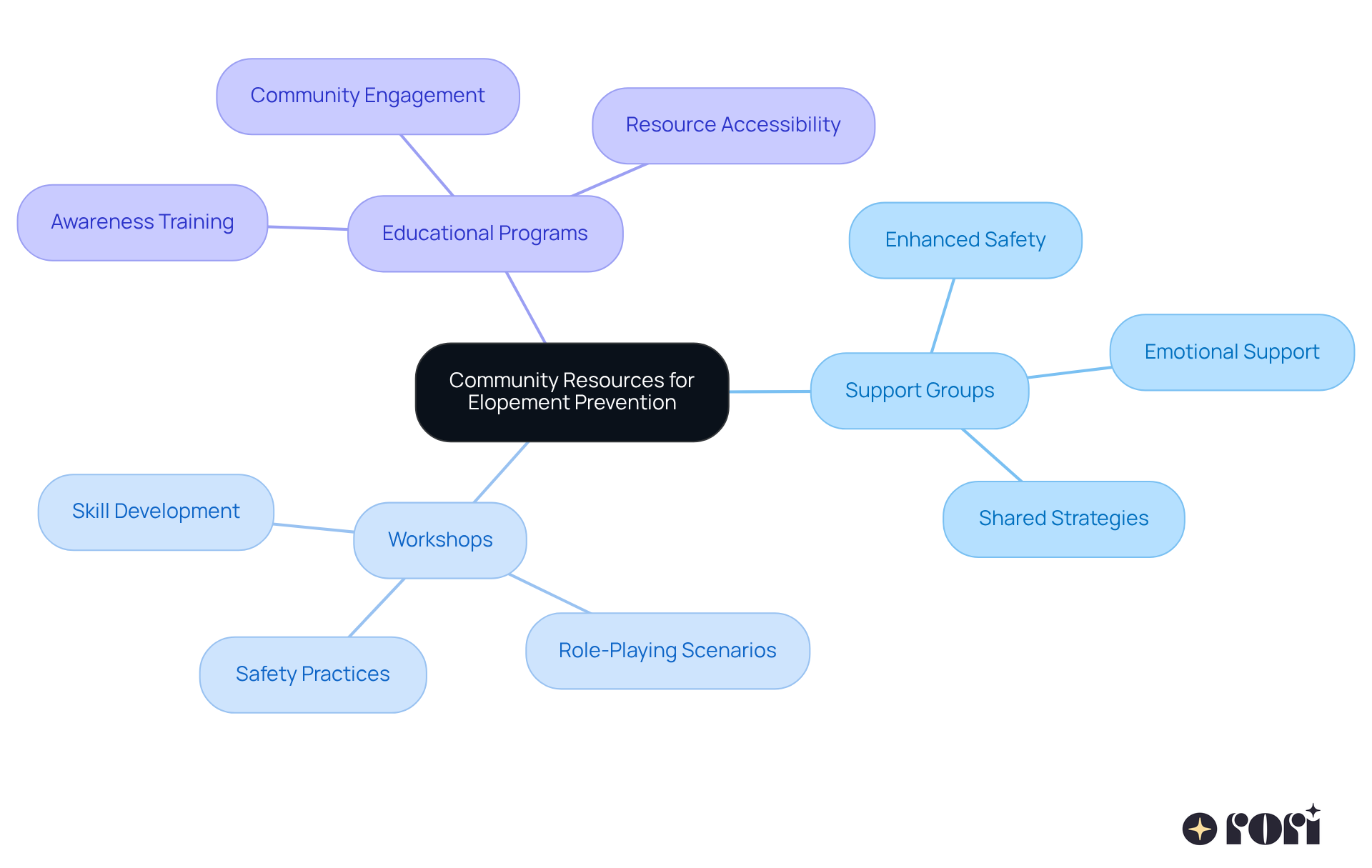 Start at the center with the community resources, then follow the branches to see how each type of resource contributes to preventing child eloping. Each branch represents a category, and the sub-branches highlight specific benefits or strategies.