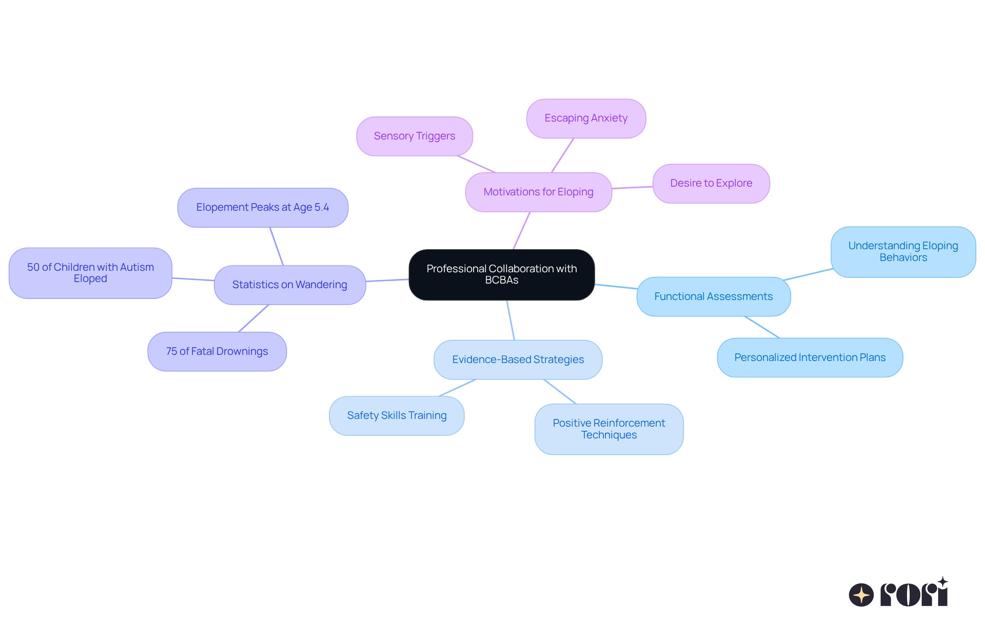 The mindmap's center represents the collaboration with BCBAs, while branches show various key components like assessments and statistics. Each color-coded branch helps you see how strategies are developed based on unique needs.