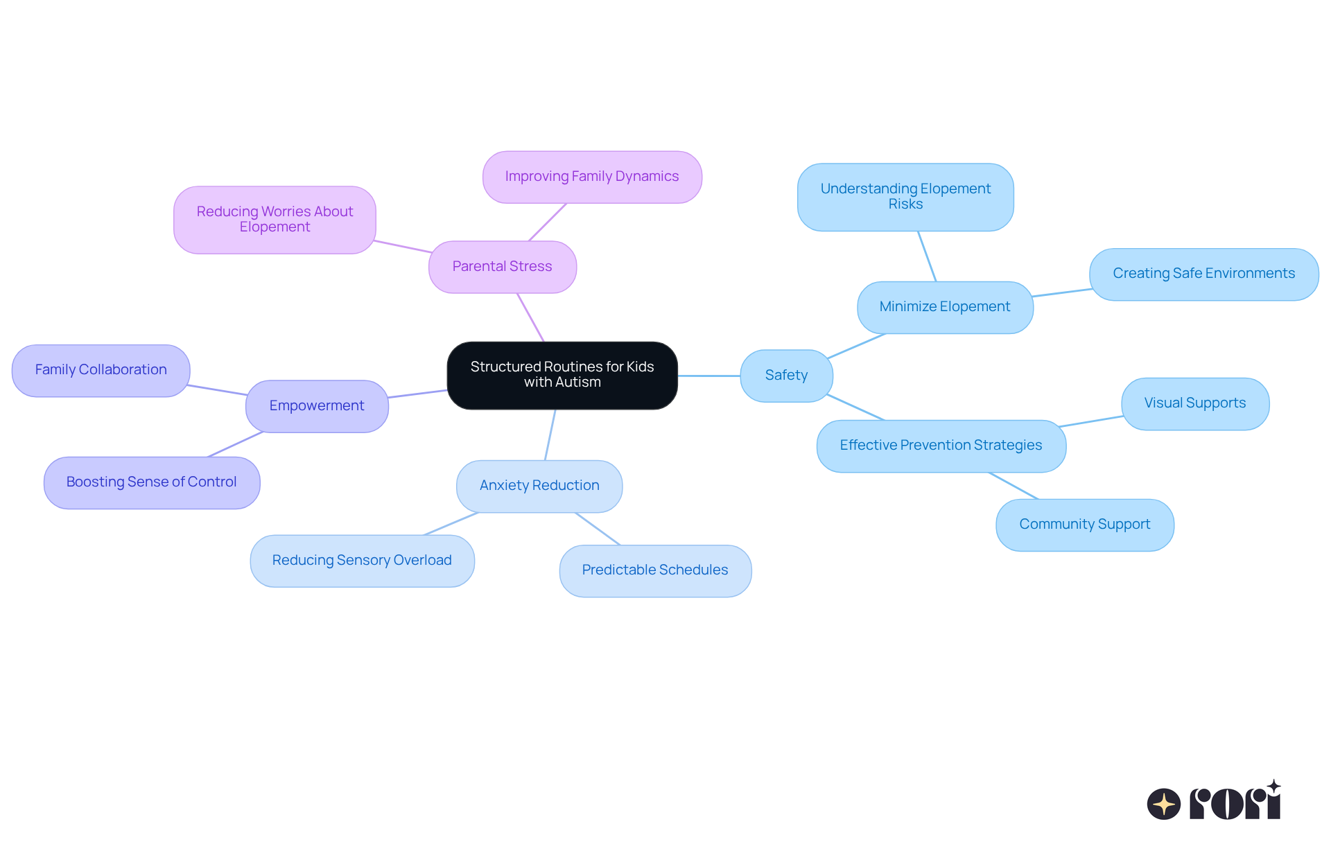 The central idea is about structured routines, and each branch explores different benefits like safety and anxiety reduction. Sub-branches provide more details on how these routines help families and kids feel secure.