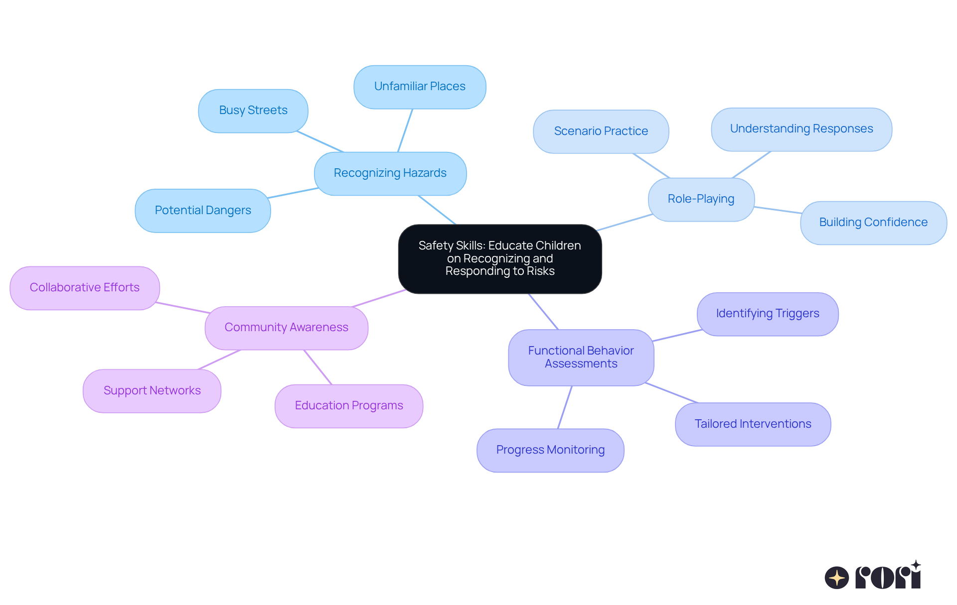 The central node represents the main topic, while the branches illustrate related concepts and strategies. Each color-coded branch helps you quickly identify different areas of focus in teaching safety skills to children.