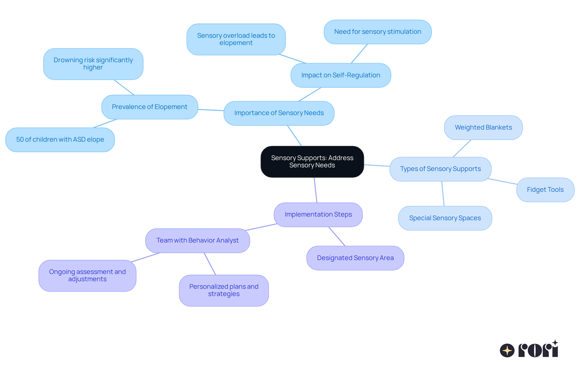 The central node represents the main idea, while branches show the importance of sensory needs, types of supports available, and practical steps parents can take to implement these strategies.