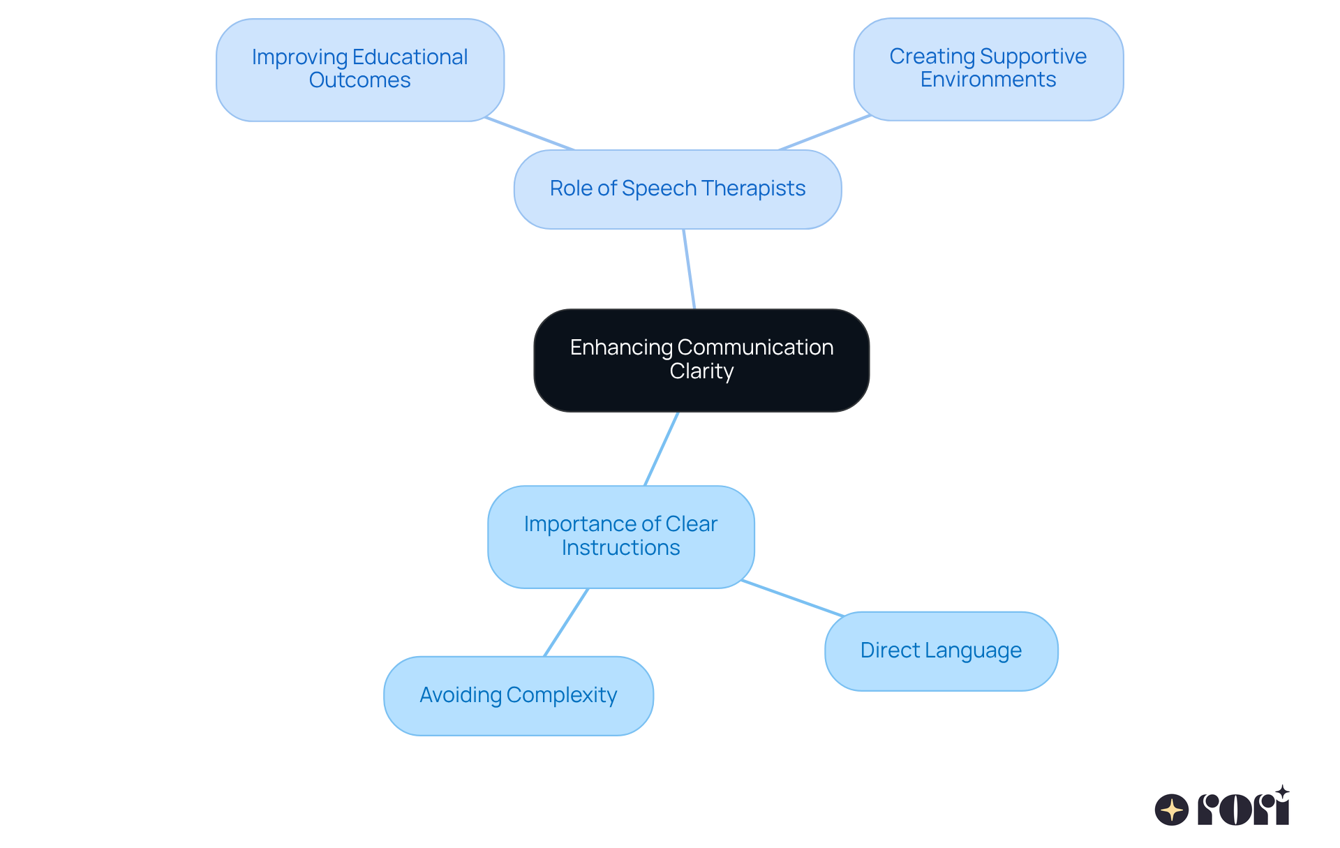 The central idea is about enhancing communication clarity. Follow the branches to see how clear instructions and the role of therapists contribute to effective learning.