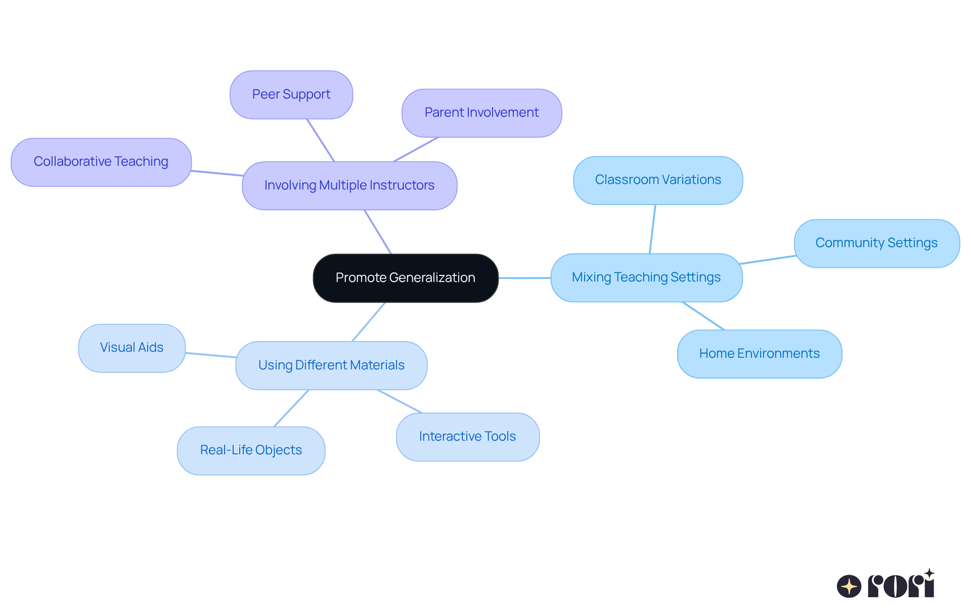 The center of the mindmap focuses on the idea of promoting generalization, with branches representing different strategies to achieve this. Each branch shows specific actions or insights that support the central theme, making it easy to understand how they connect.