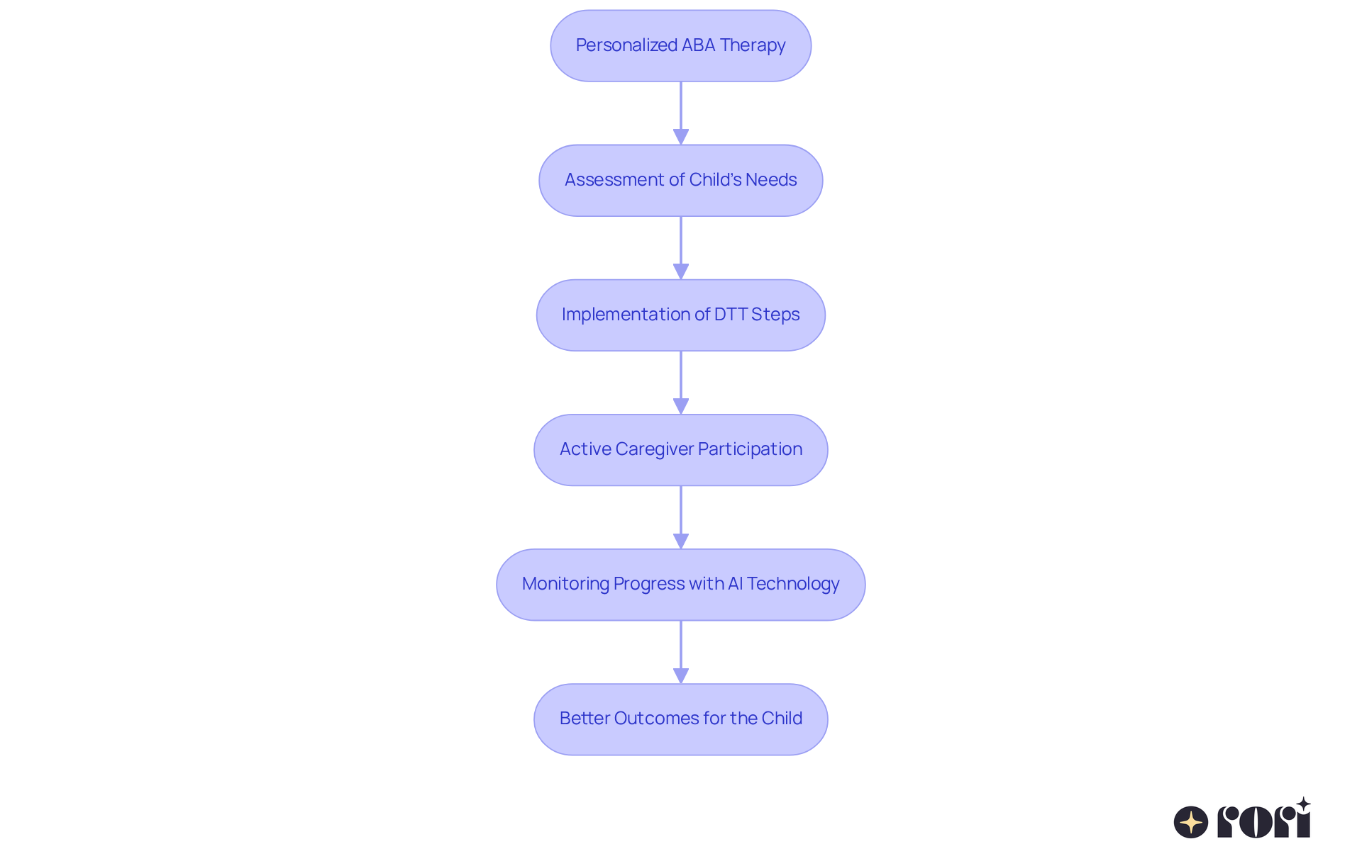 Follow the arrows to see how each step of the therapy builds on the previous one, leading to better outcomes for the child. Each box represents an important aspect of the therapy process.