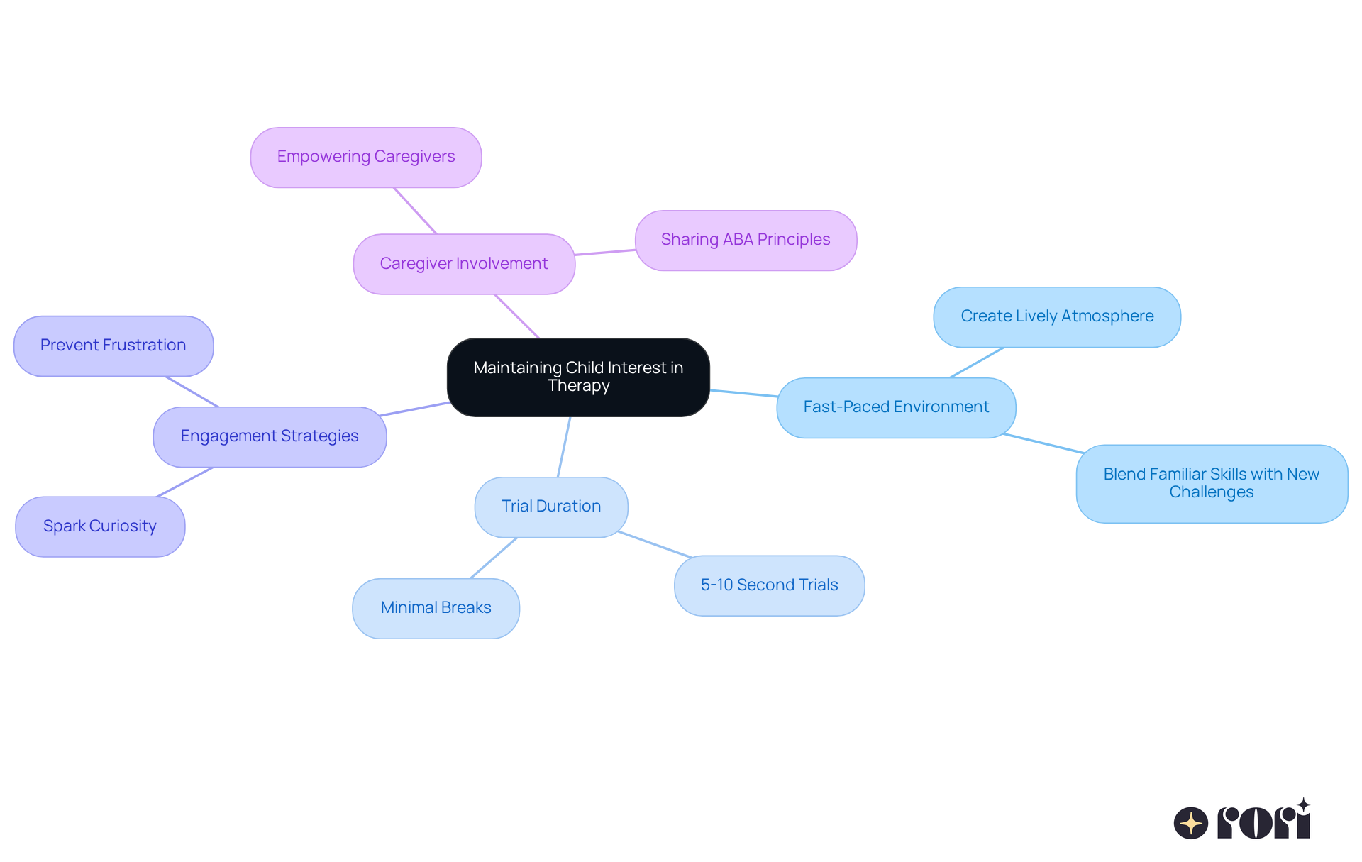 Start at the center with the main focus of keeping therapy engaging, then follow the branches to see each strategy and its details. Each color represents a different area of focus, making it easy to navigate the ideas.