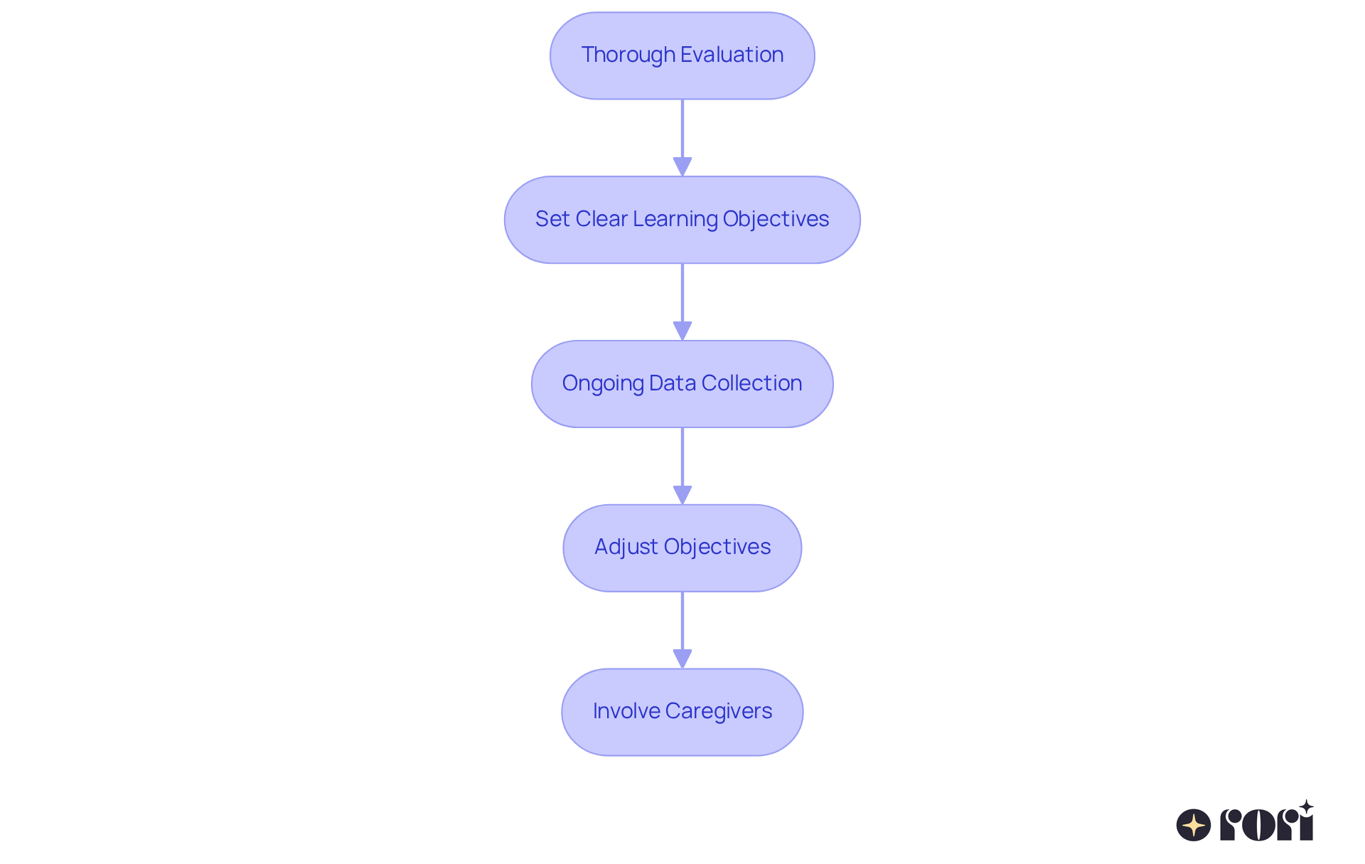 Each box shows a key step in the process of setting learning objectives for Discrete Trial Training. Follow the arrows to understand how each step connects and flows into the next, ensuring a comprehensive approach to skill development.