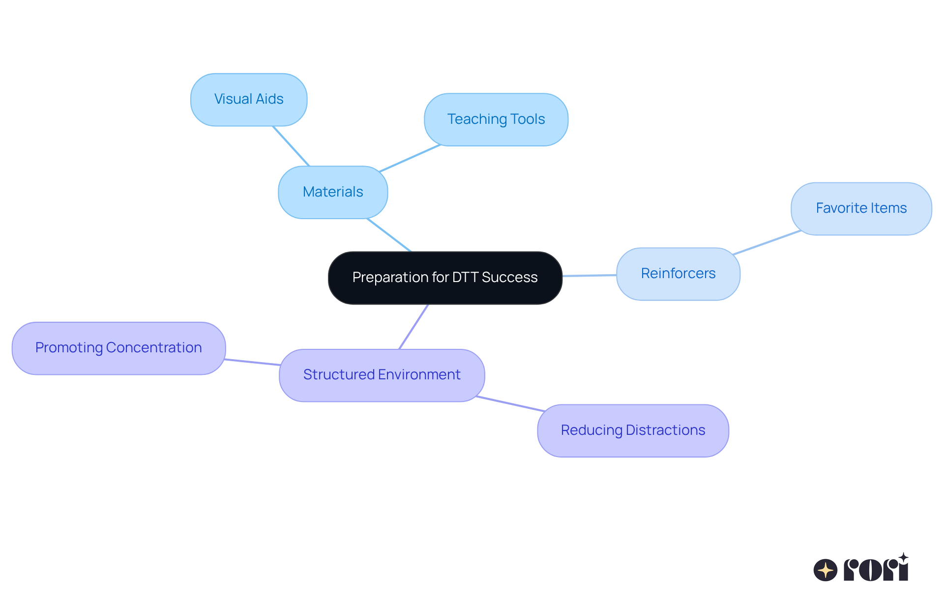The central node represents the overall goal, while the branches show the key components that contribute to effective DTT sessions. Each sub-node provides specific details or examples that help illustrate how to achieve success.