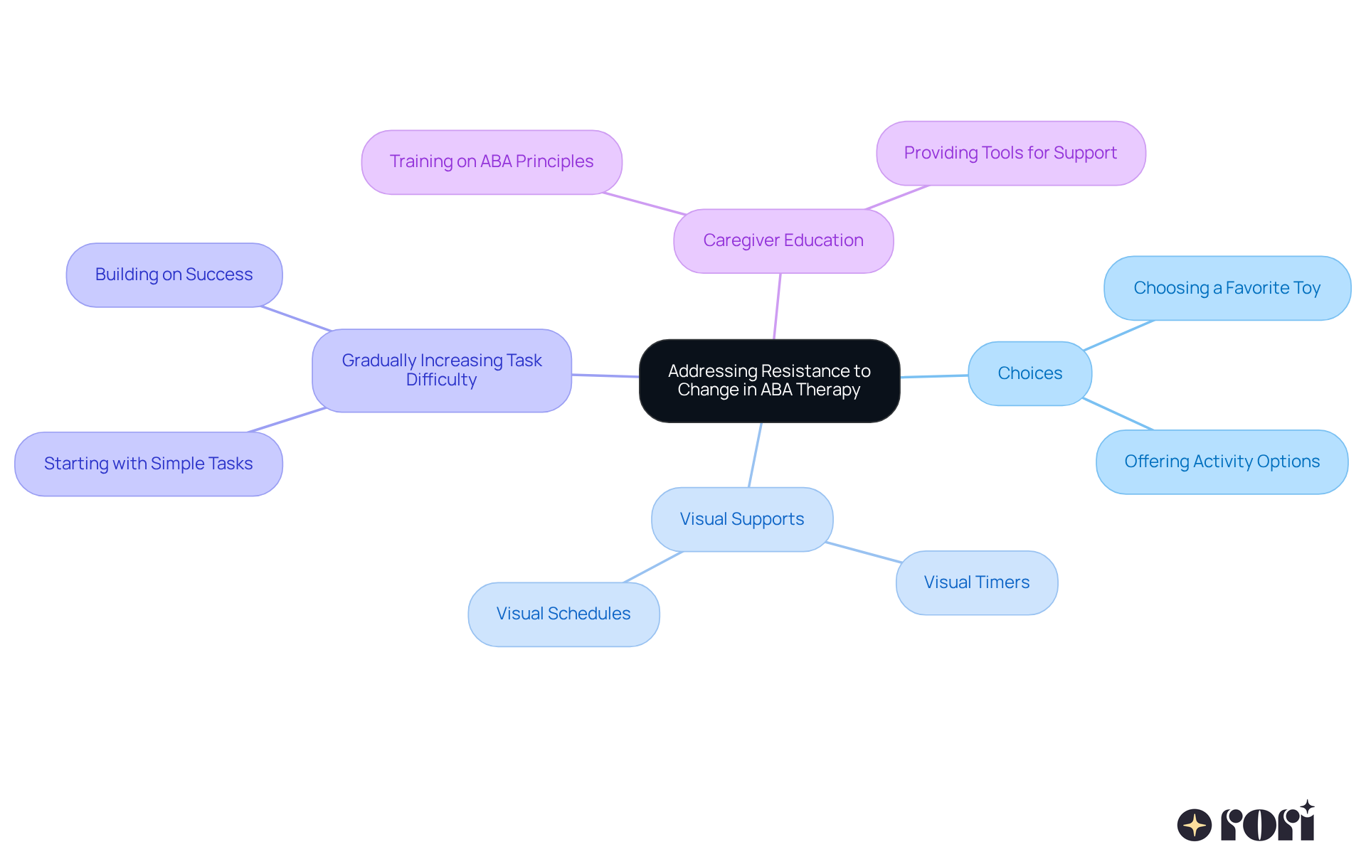 The central node represents the main theme of addressing resistance in therapy. Each branch shows different strategies that therapists can use, and sub-branches provide specific examples, illustrating how these methods contribute to maintaining engagement and progress.