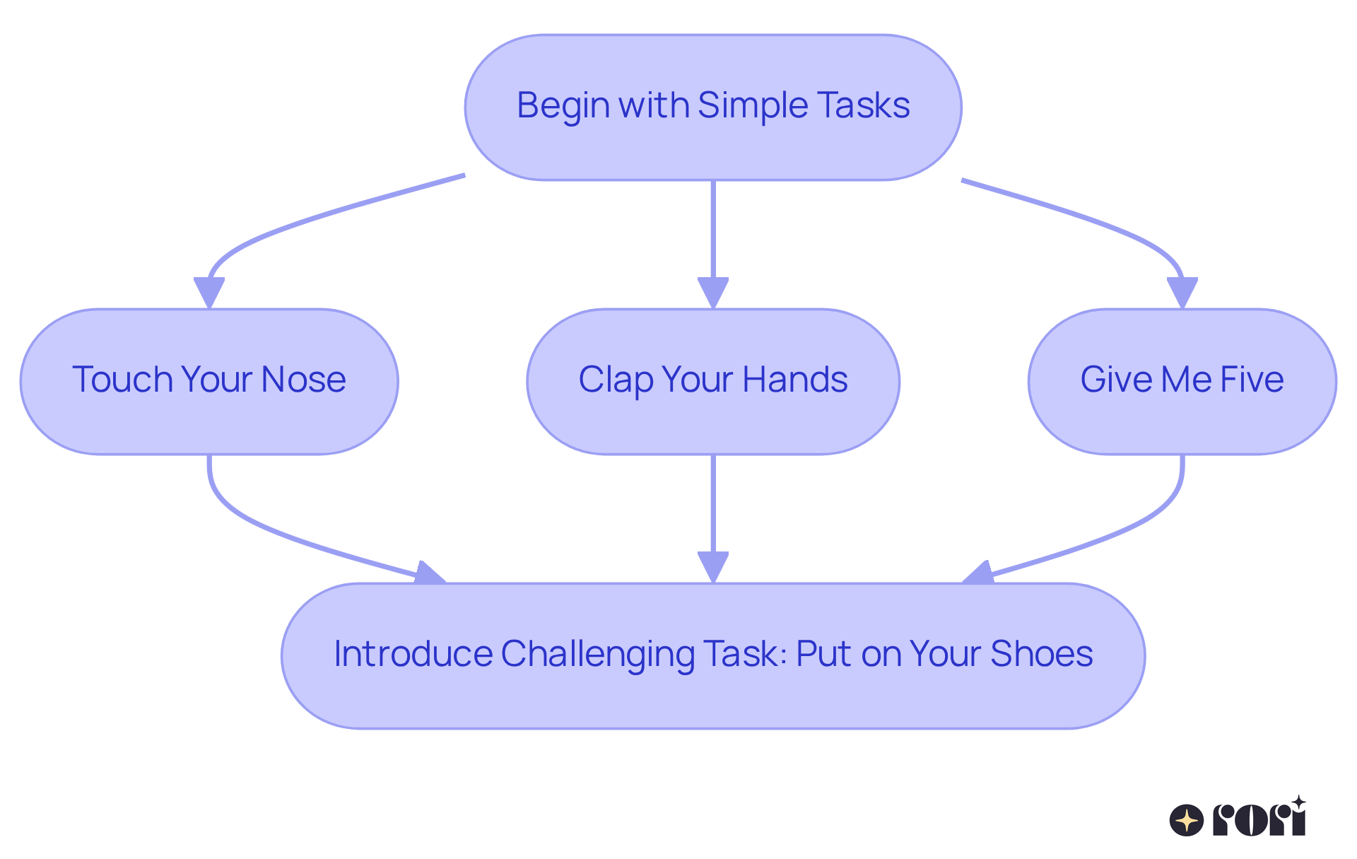 This flowchart shows the steps in using high-probability request sequences. Start with simple tasks that encourage participation, and follow the arrows to see how they lead to more challenging requests.