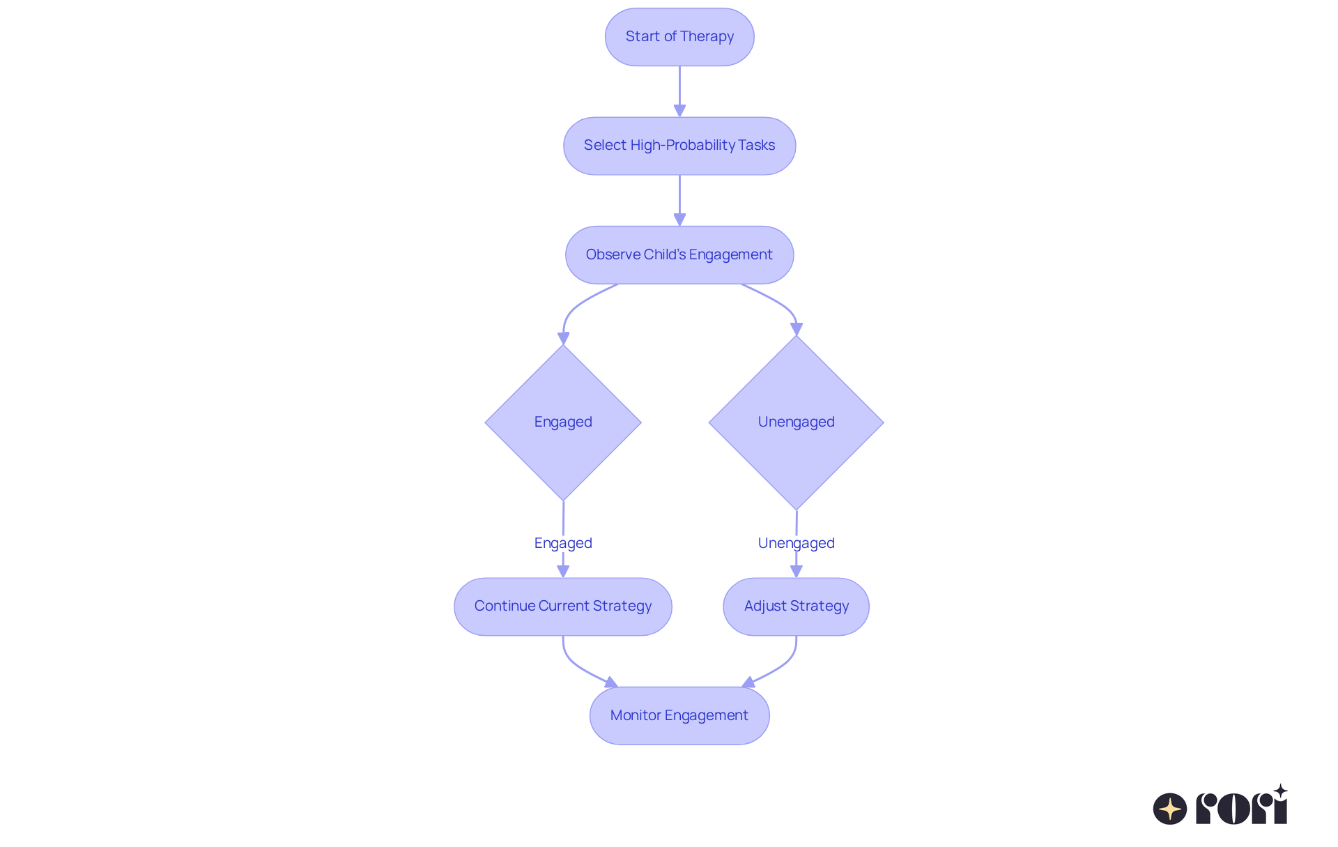 This flowchart shows how therapists and caregivers work together. Start by selecting tasks, observe how engaged the child is, and decide whether to continue or adjust strategies based on their interest.