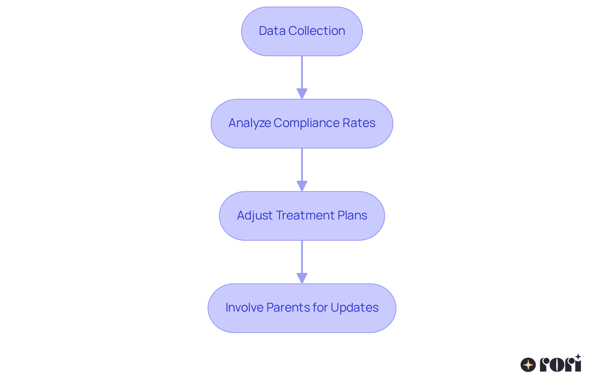 Each step shows a part of the process: starting with gathering data, analyzing it, making adjustments, and involving parents. Follow the arrows to see how each step impacts the next.