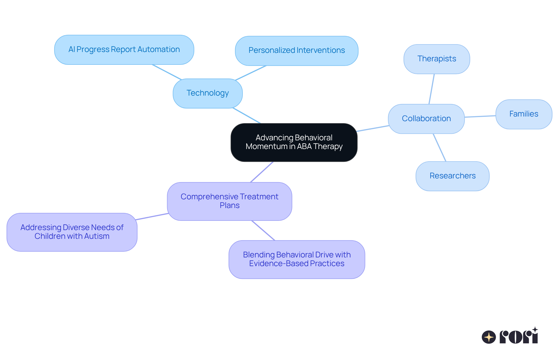 The center represents the main topic of advancing ABA therapy. Each branch explores a major theme, showing how they connect and contribute to the overall vision for the future.