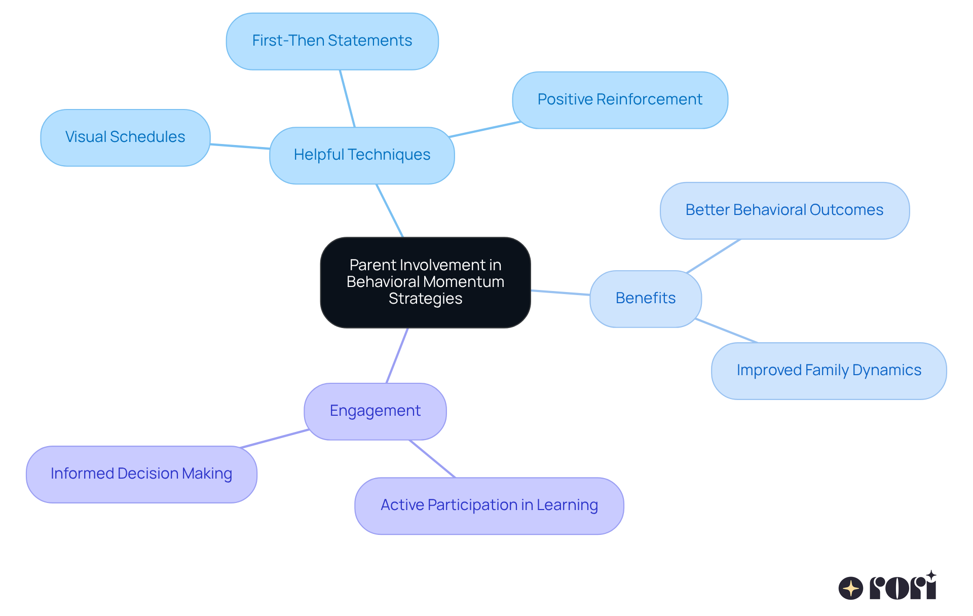 The center represents the importance of parent involvement, while branches show various techniques and the benefits they bring. Each color-coded section helps distinguish between strategies and their positive impacts.