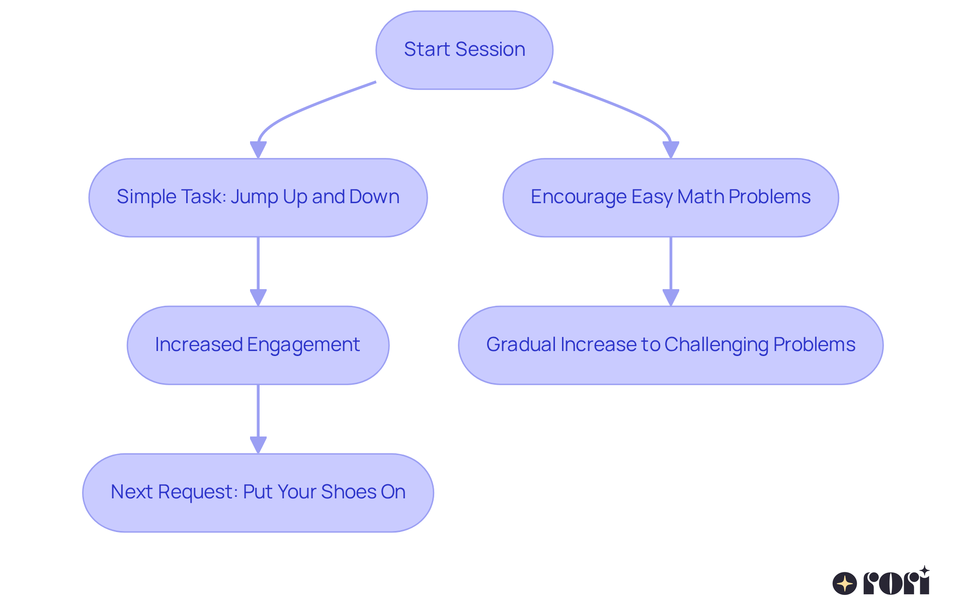Follow the arrows to see how starting with simple tasks can lead to more complex requests. Each box represents a step in the process, showing how engagement builds up through manageable activities.