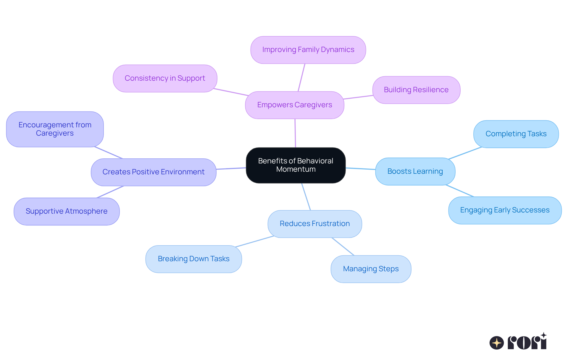 The central node shows the main topic, while branches illustrate various benefits and principles. Each color-coded branch indicates a different area of benefit, with sub-branches providing more detailed information. This structure helps you see the connections and importance of each aspect.