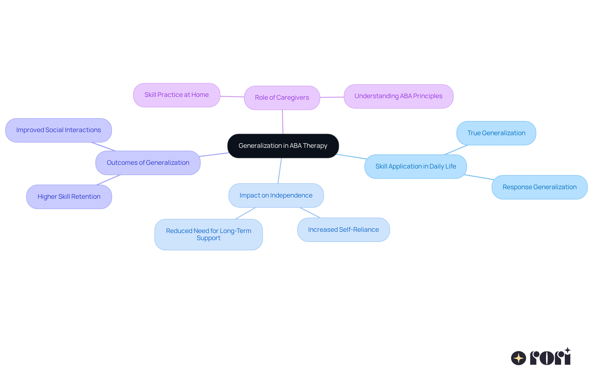 The center of the mindmap represents the main concept of generalization. Each branch illustrates important aspects of this concept, showing how they connect to help children with autism thrive.
