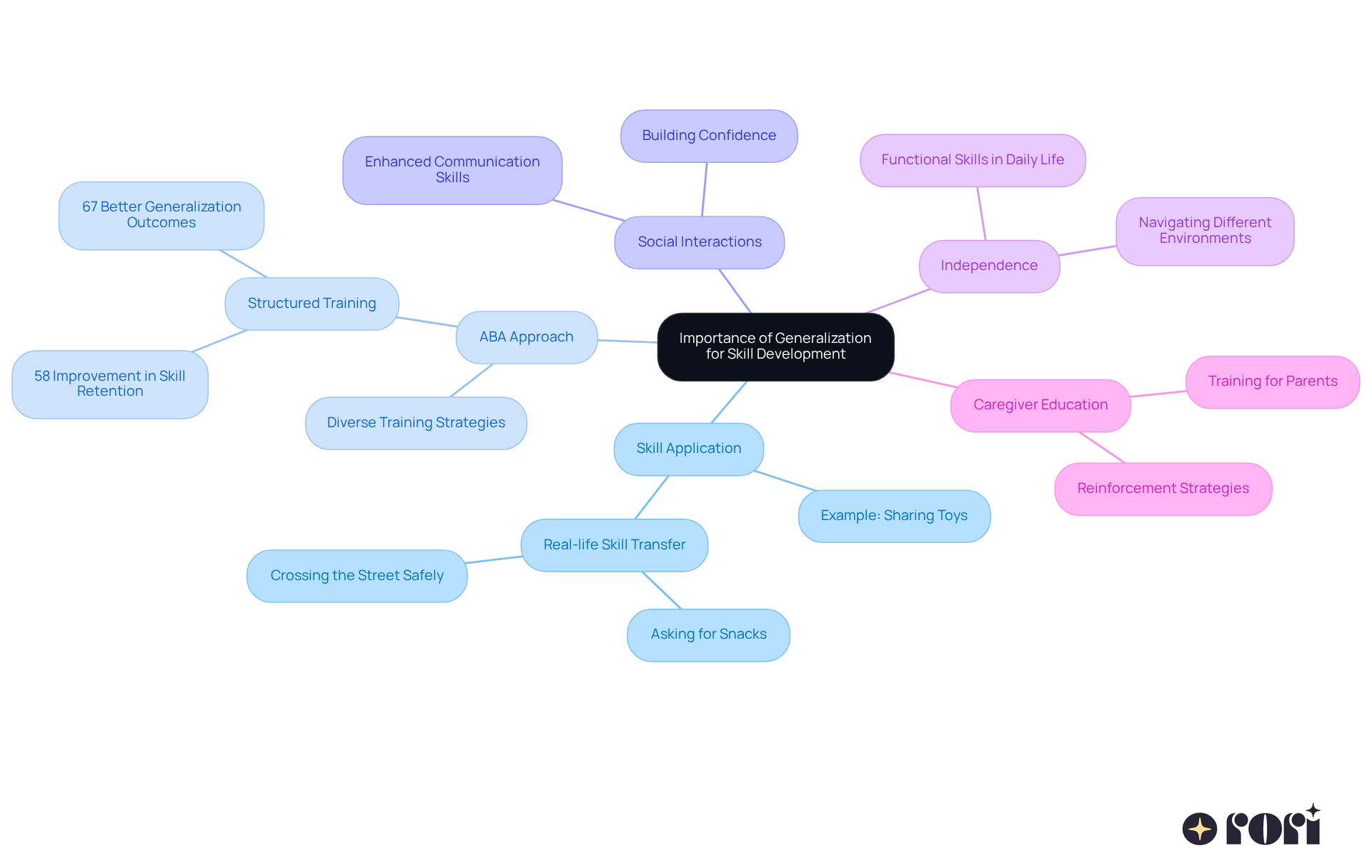 The central node represents the main topic, while the branches show different aspects of generalization. Each sub-branch provides more detail, helping you see how everything connects and why this concept is crucial for children's growth.