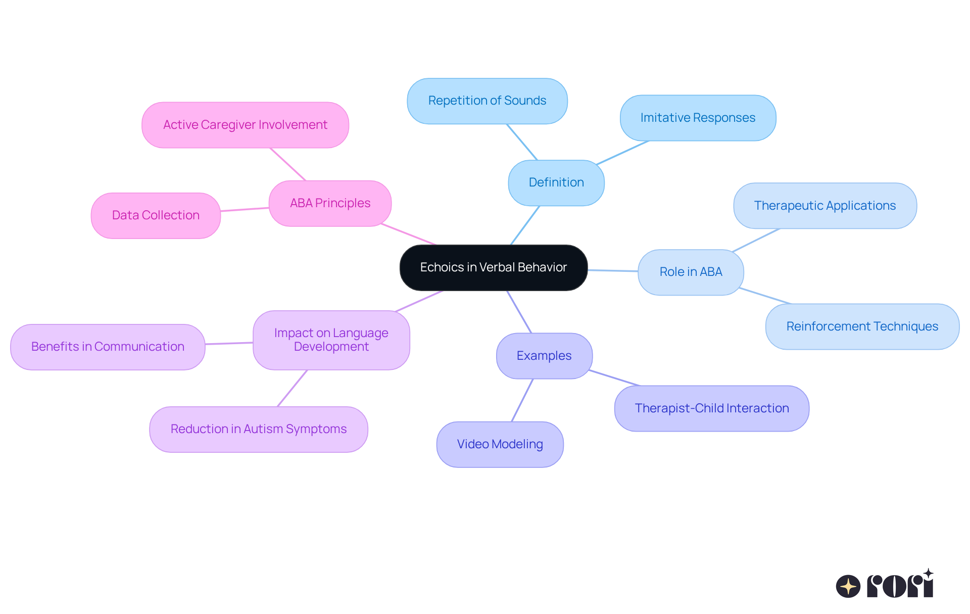 Each branch represents a different aspect of echoics, starting from the definition in the center and spreading out to show how echoics relate to language development, ABA therapy, and the benefits for children with autism.