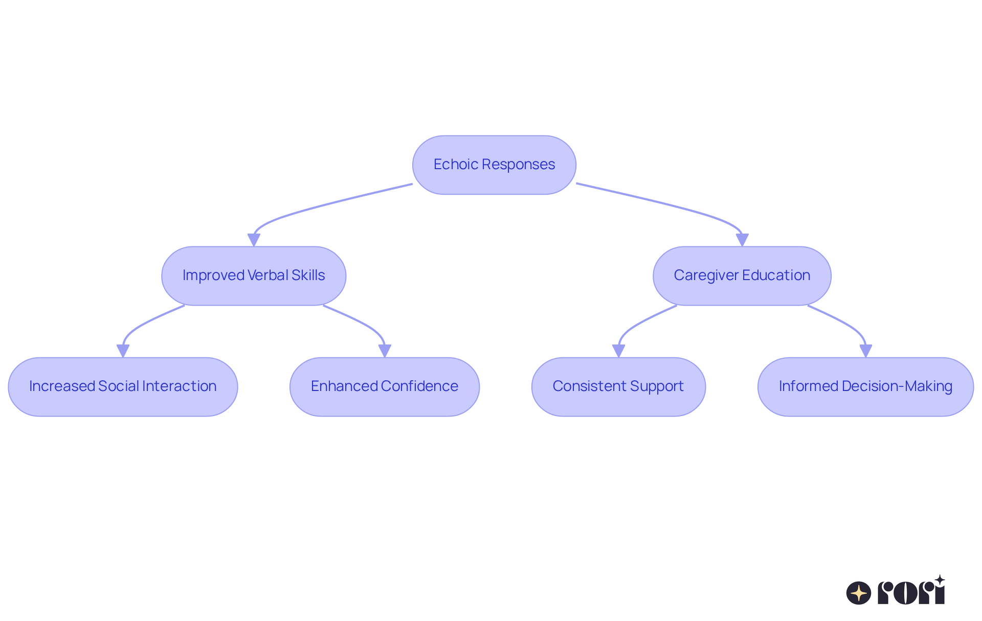 Each box represents a step in the process of how echoics help improve communication in children with autism. Follow the arrows to see how each step connects to the next, showing the importance of both echoic training and caregiver involvement.