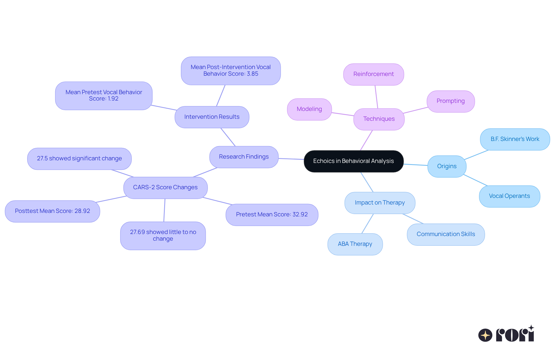 The central node represents the main concept of echoics. Branches extend to show related ideas and subtopics, helping you see how everything connects and the importance of each aspect in understanding echoics.