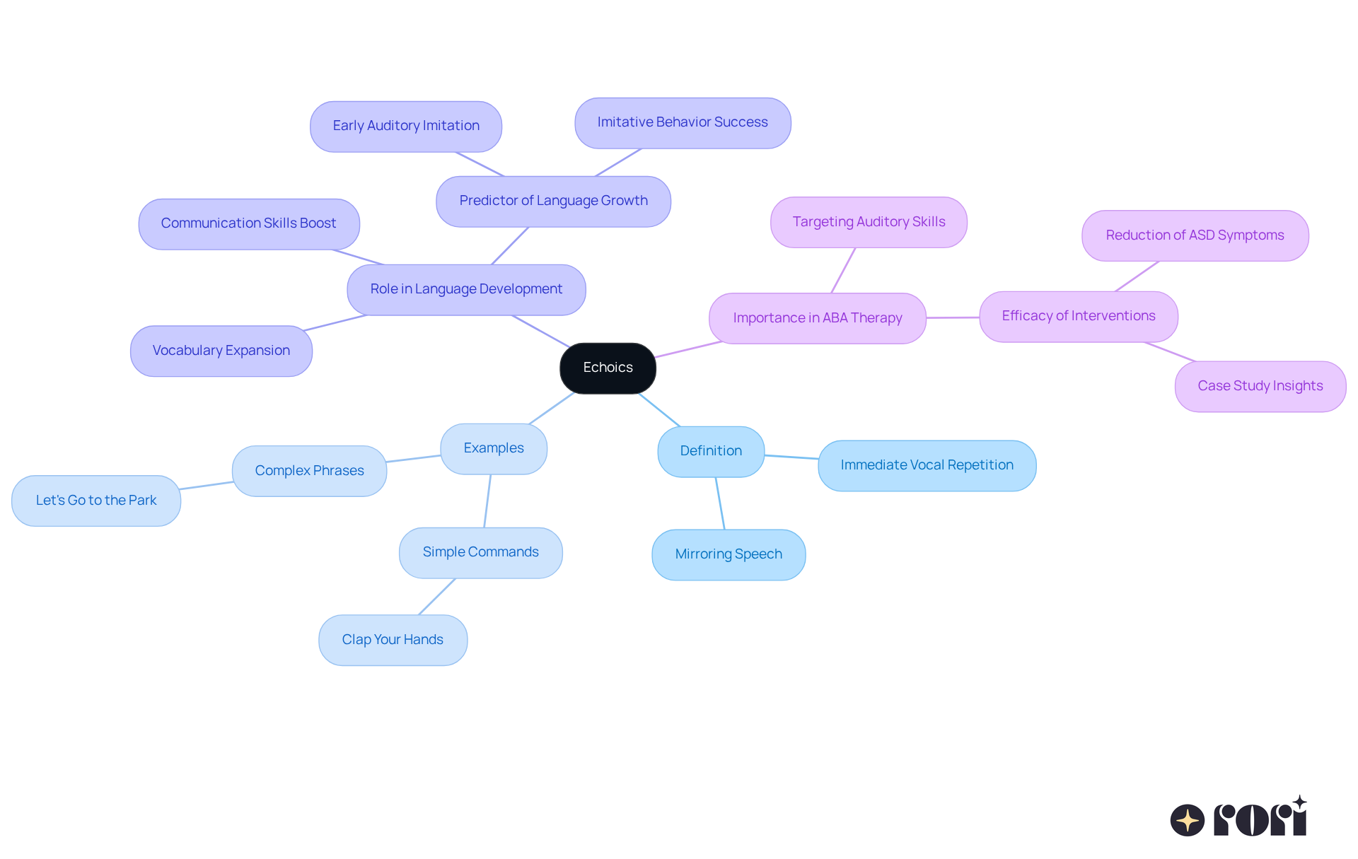 The center represents echoics, with branches showing different aspects like definitions and examples. Follow the branches to see how echoics contribute to language growth and their application in therapy.