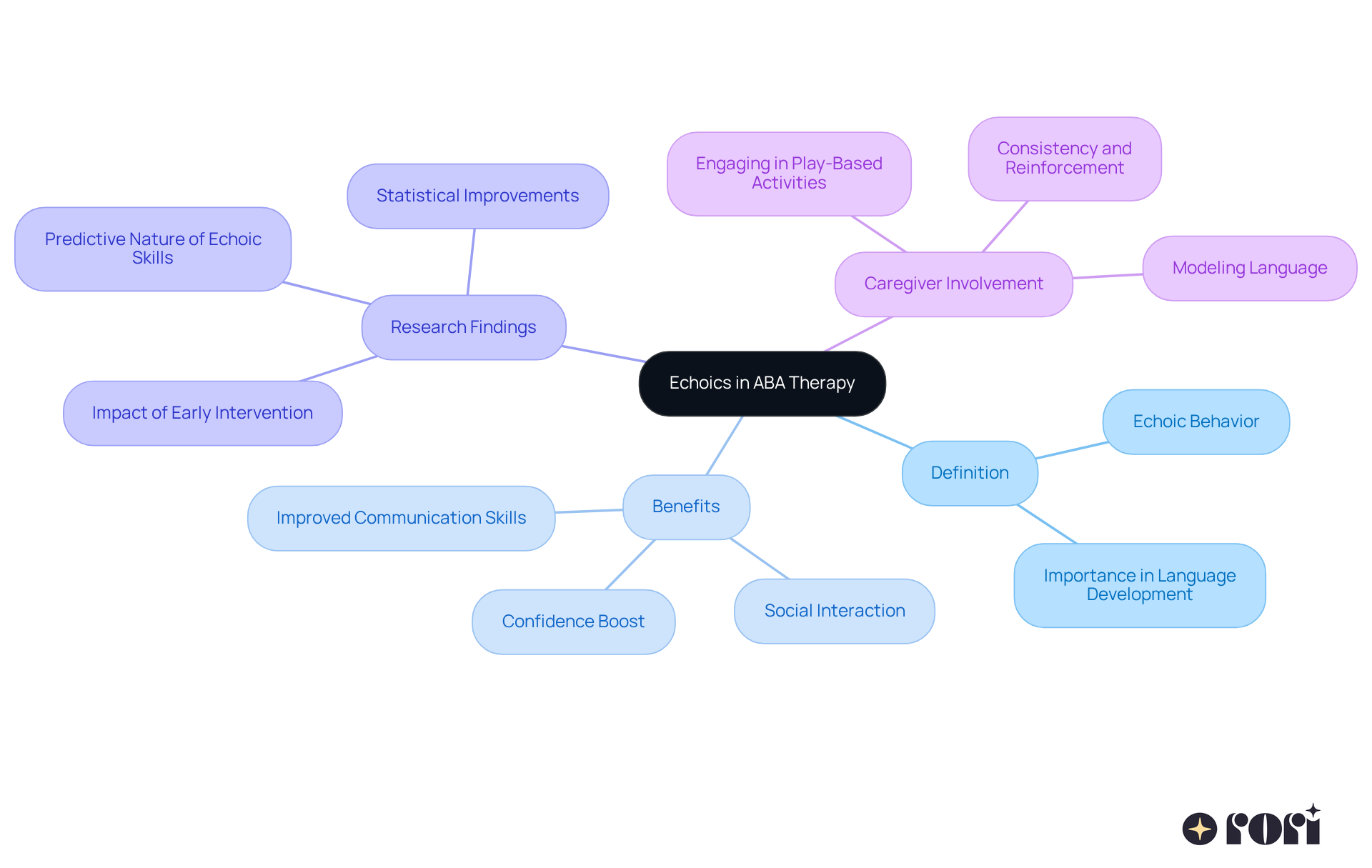 This mindmap shows how echoics are important in ABA therapy. Each branch represents a different aspect: the definition of echoics, the benefits it brings to children, research findings supporting its use, and how caregivers can help. Follow the branches to see how they connect and support the overall idea of enhancing communication skills.