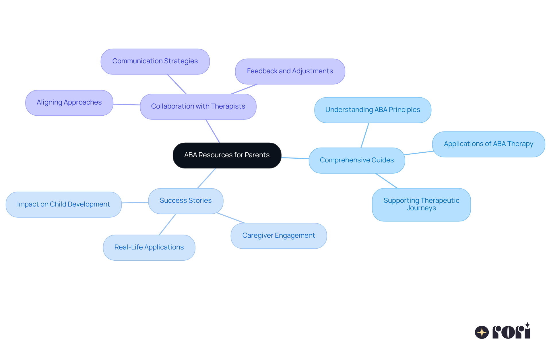 Start at the center with the main theme of ABA resources, then follow the branches to see different areas of support available for parents and how they can help in their child's development.