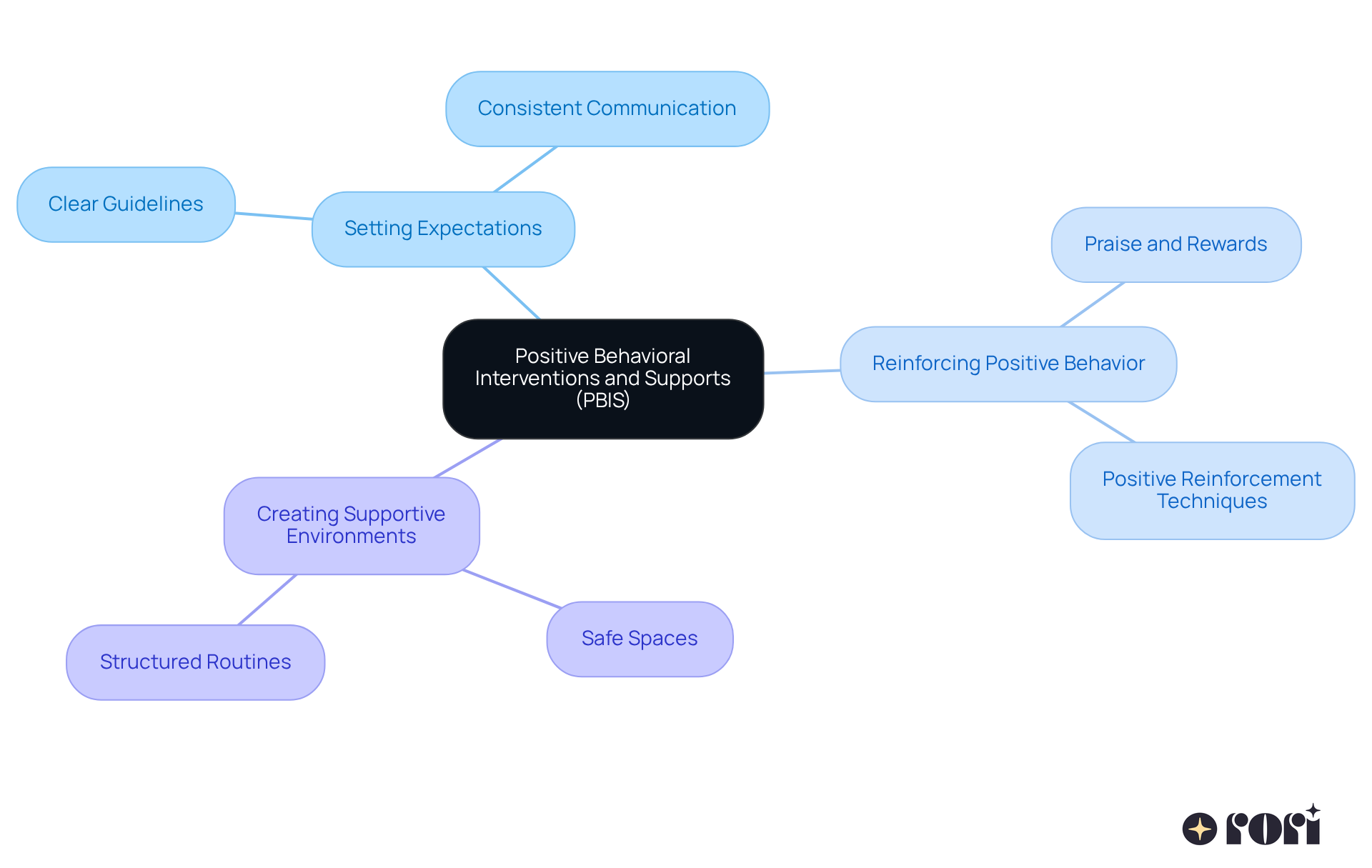 This mindmap starts with the central idea of PBIS at the center, connecting to key strategies that parents can use. Each branch represents a different strategy to encourage positive behavior in children.