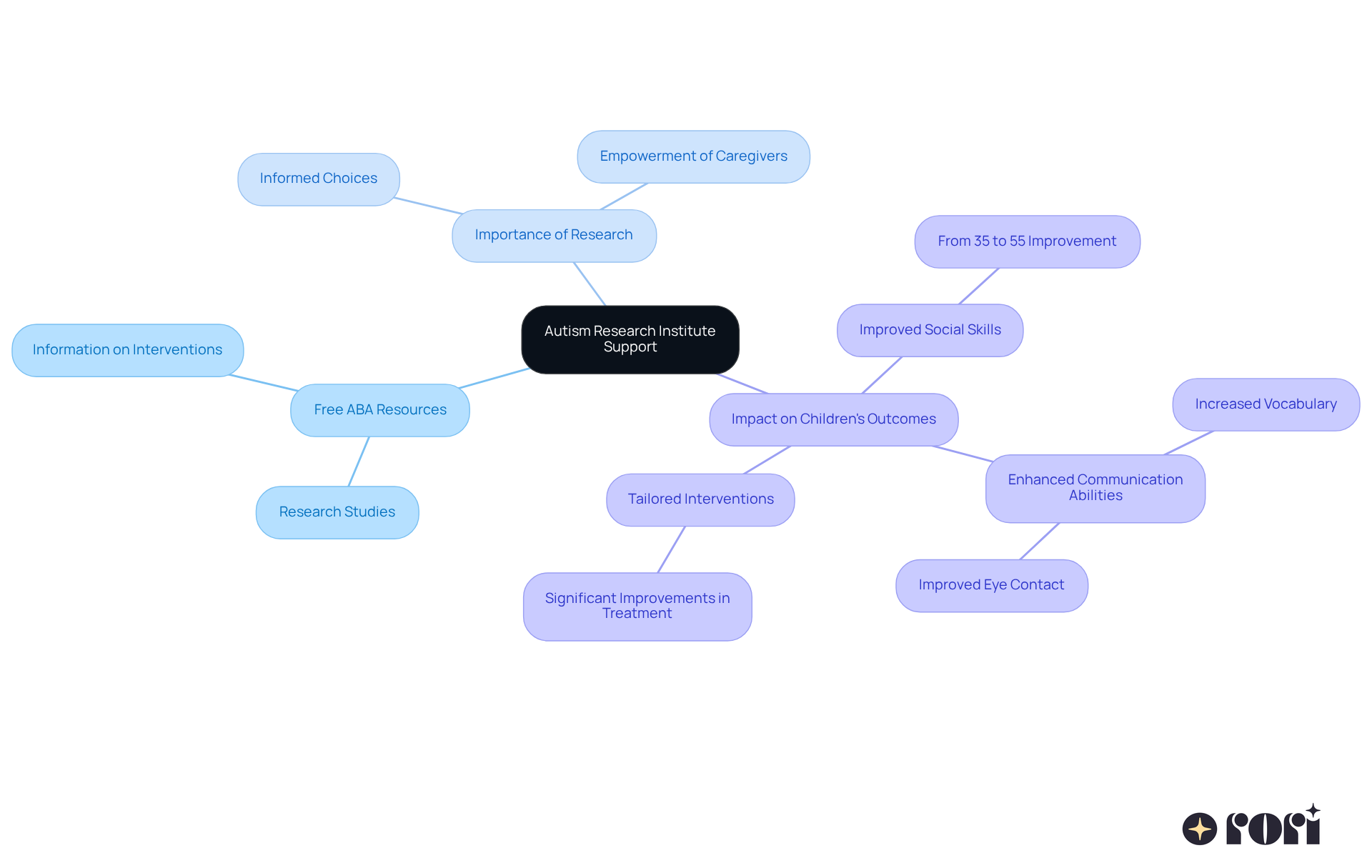 The central node represents the support offered by the Autism Research Institute. The branches illustrate key areas such as available resources, the significance of staying informed, and the positive effects on children when caregivers are engaged.