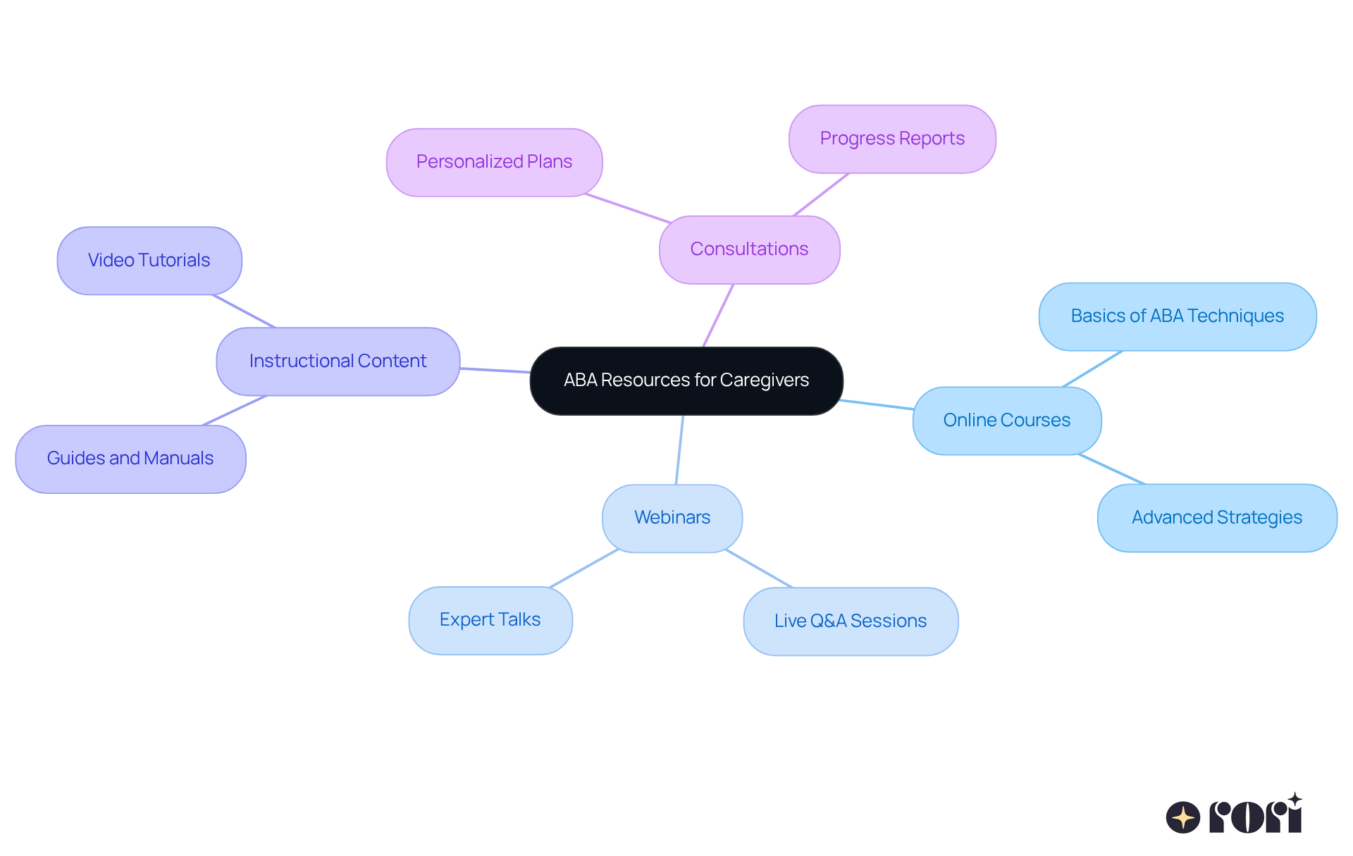 The central node represents the main theme of caregiver support through ABA resources, while the branches highlight different types of resources available and their benefits for children's growth.