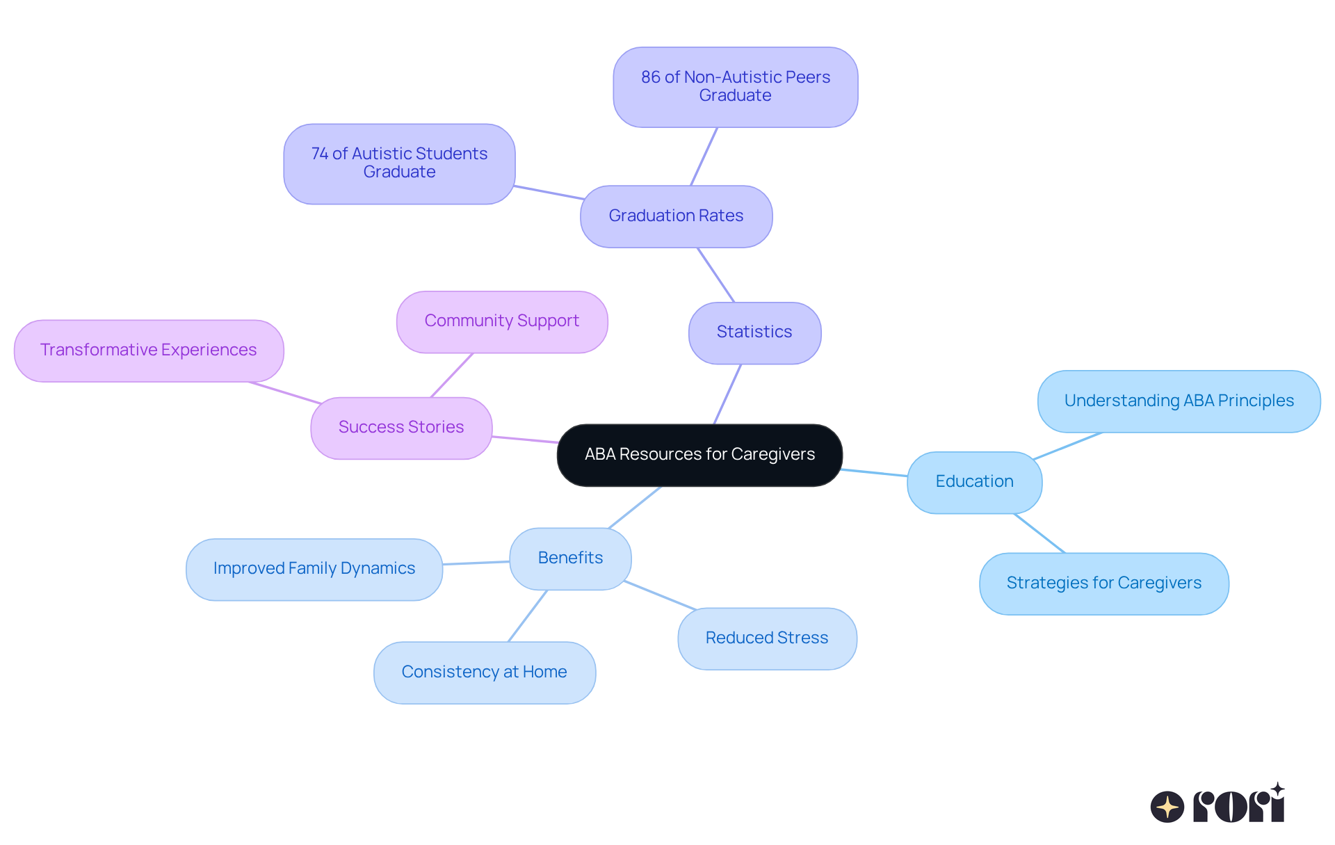 This mindmap shows how the central idea of ABA resources connects to various benefits and important information for caregivers. Each branch leads to specific topics that help illuminate the main theme.