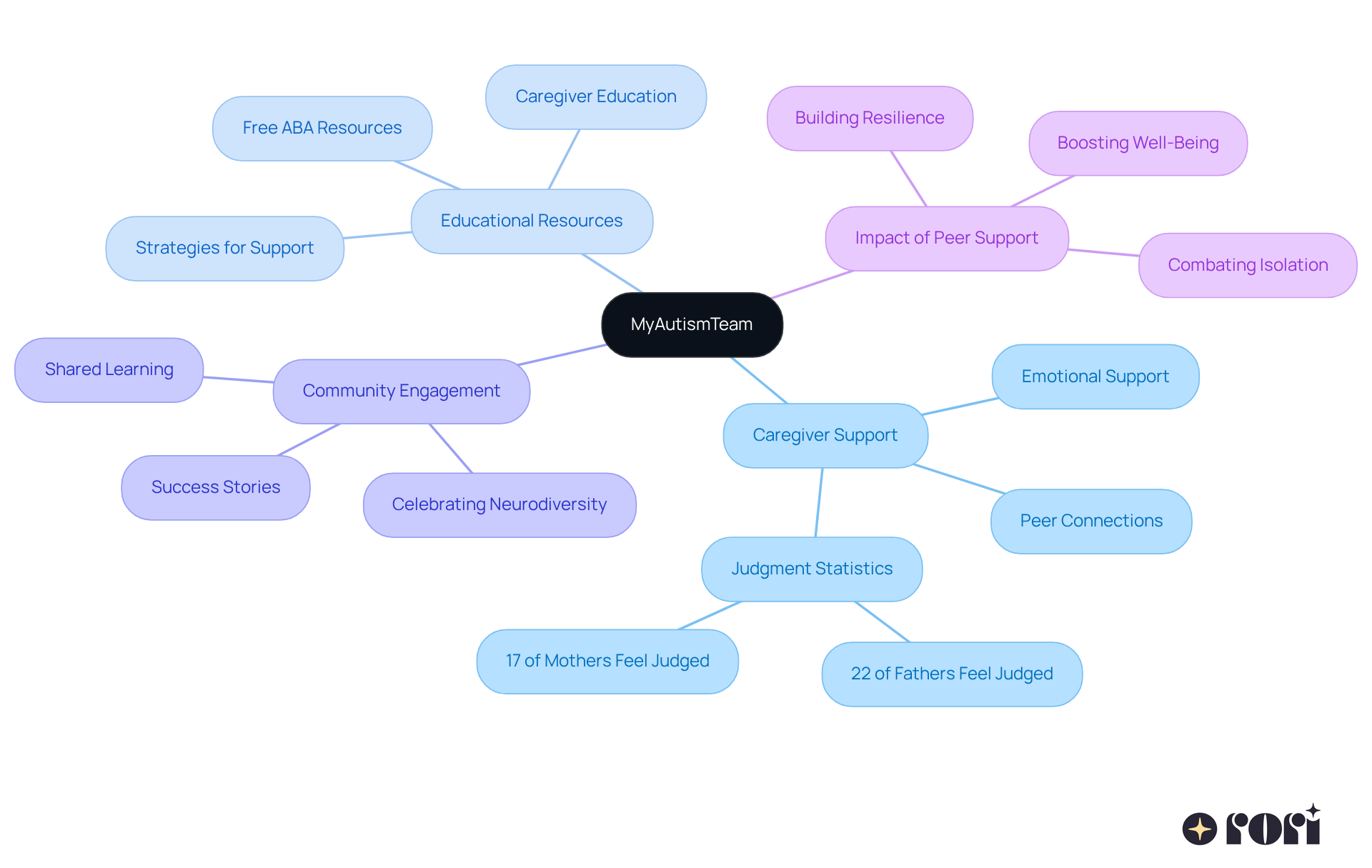 Start at the center with MyAutismTeam, then explore each branch to see how it supports caregivers through resources, community, and impactful stories.