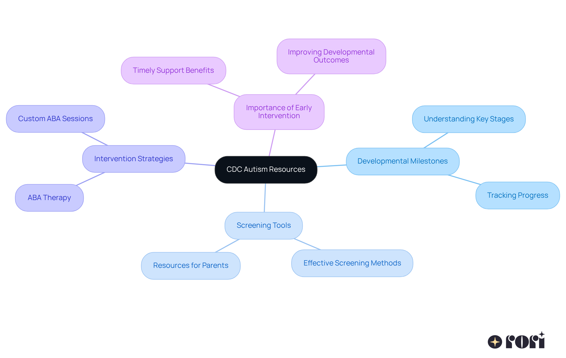 The central node represents the CDC resources, while the branches show related topics that families can explore for better understanding and support regarding autism.