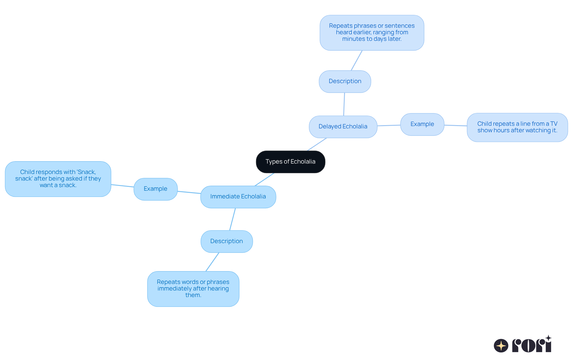 This mindmap starts with a central idea about echolalia, branching out into immediate and delayed types, each with descriptions and examples. Follow the branches to see how each type is defined and illustrated.