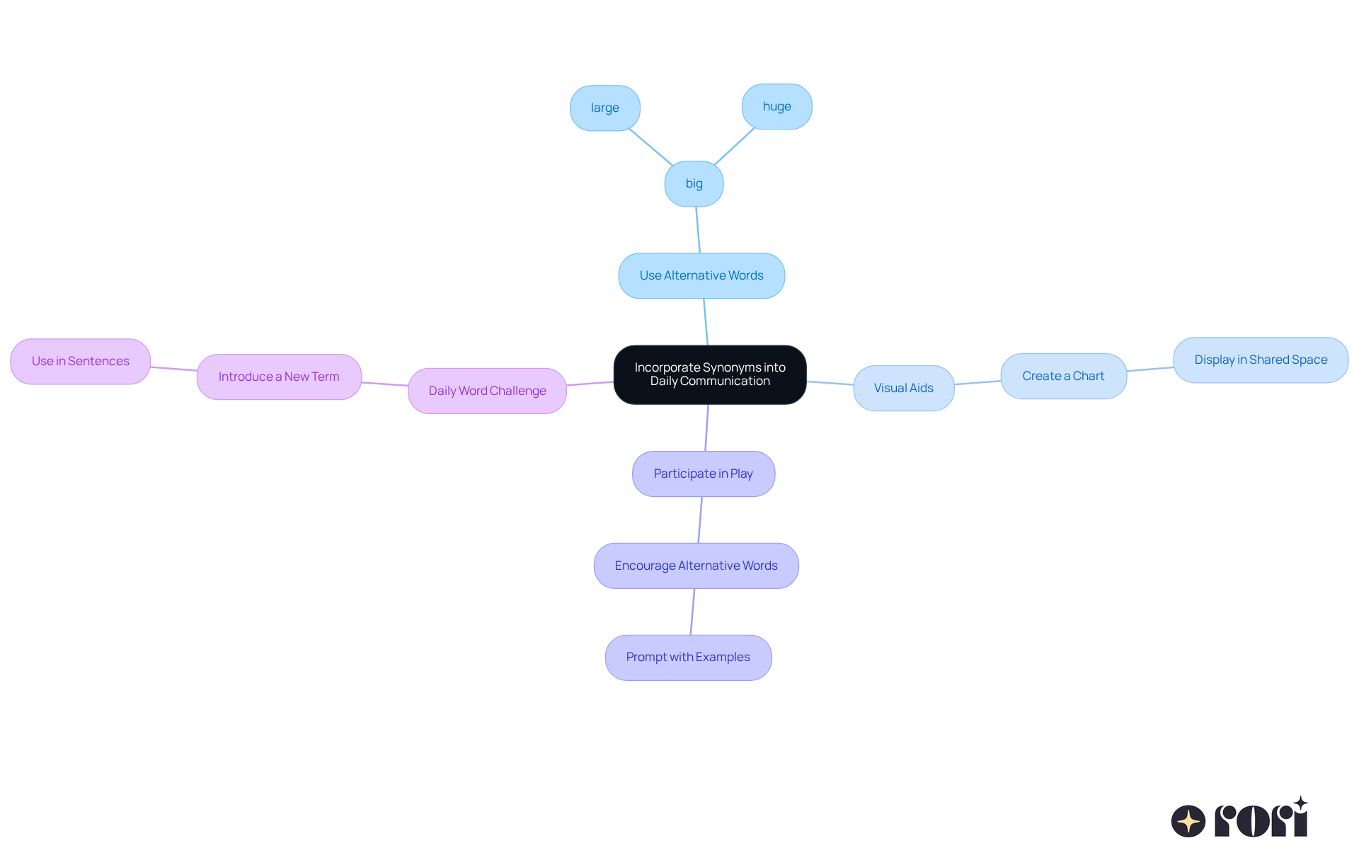 The center of the mindmap shows the main goal of using synonyms in daily conversation. Each branch represents a different strategy, and the sub-branches give examples and actions to take. This layout helps you understand how to make communication richer and more fun!