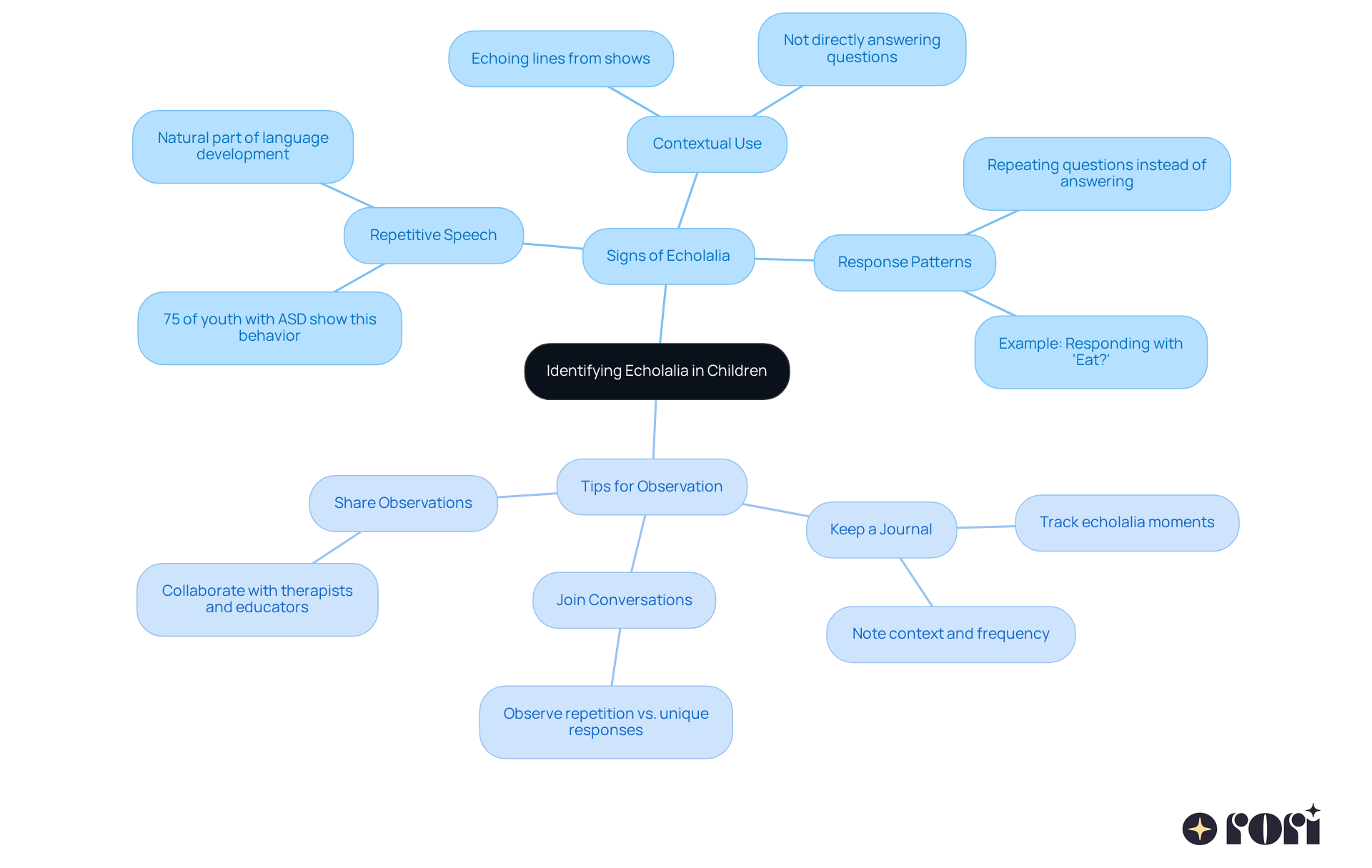 The mindmap starts with the central idea of echolalia and branches out into signs to look for and tips for monitoring speech. Each branch represents a key point, helping you visualize and remember how to identify and understand echolalia.
