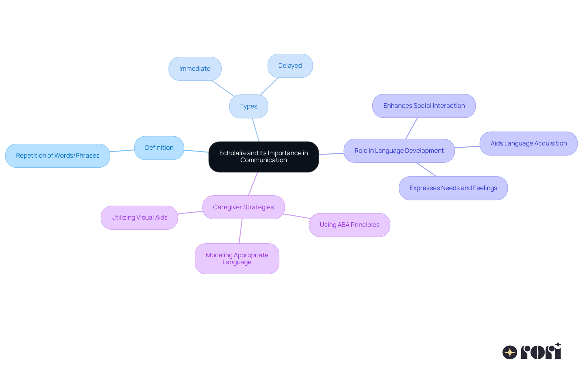 The central node represents echolalia, with branches illustrating its definition, types, significance, and strategies for caregivers to support language development.