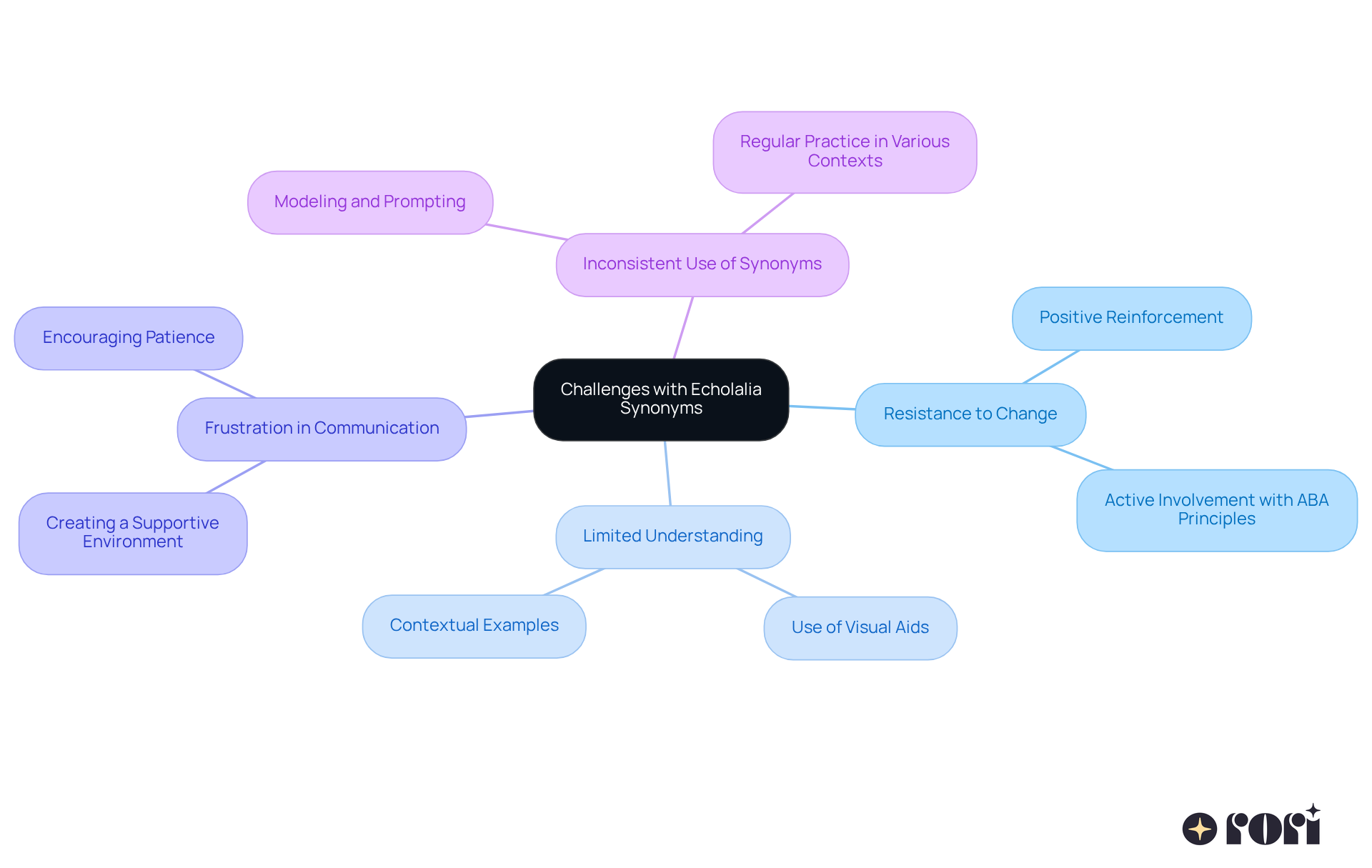 The center shows the overarching theme, with branches detailing specific challenges and their solutions. Each color-coded branch helps you easily follow the journey through the common issues and tips for caregivers.