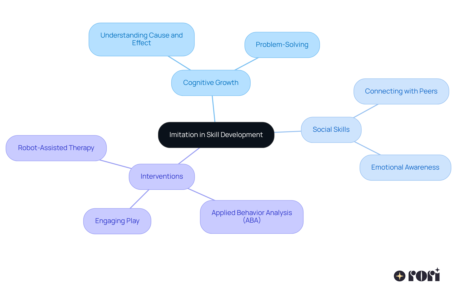 This mindmap illustrates how imitation serves as a foundation for developing skills. Each branch shows a different aspect of imitation's impact, helping visualize the connections between cognitive growth, social skills, and effective interventions.