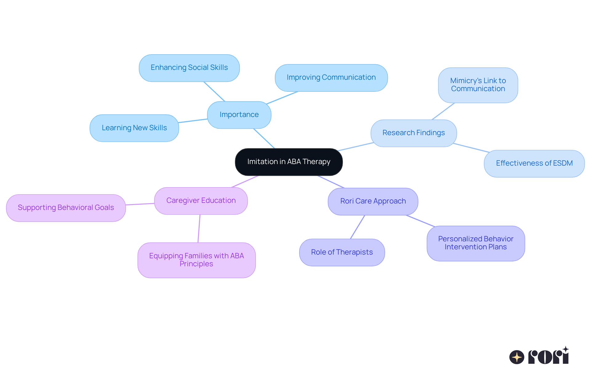 The central idea is imitation in ABA therapy, with branches showing its importance, supporting research, the approach by Rori Care, and the role of caregiver education. Each section helps illustrate how imitation contributes to various aspects of development.