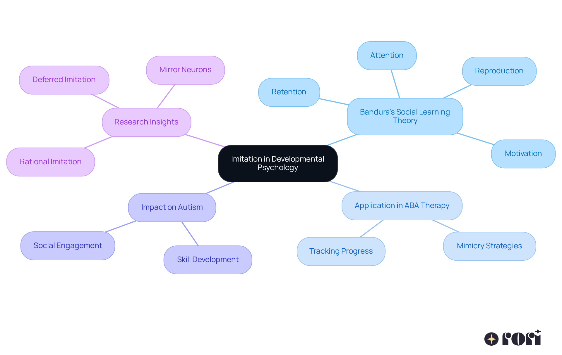 The central node represents the overall theme of imitation. The branches illustrate key concepts and their relationships, while the sub-branches provide detailed insights, showing how these elements interact in learning and therapy contexts.