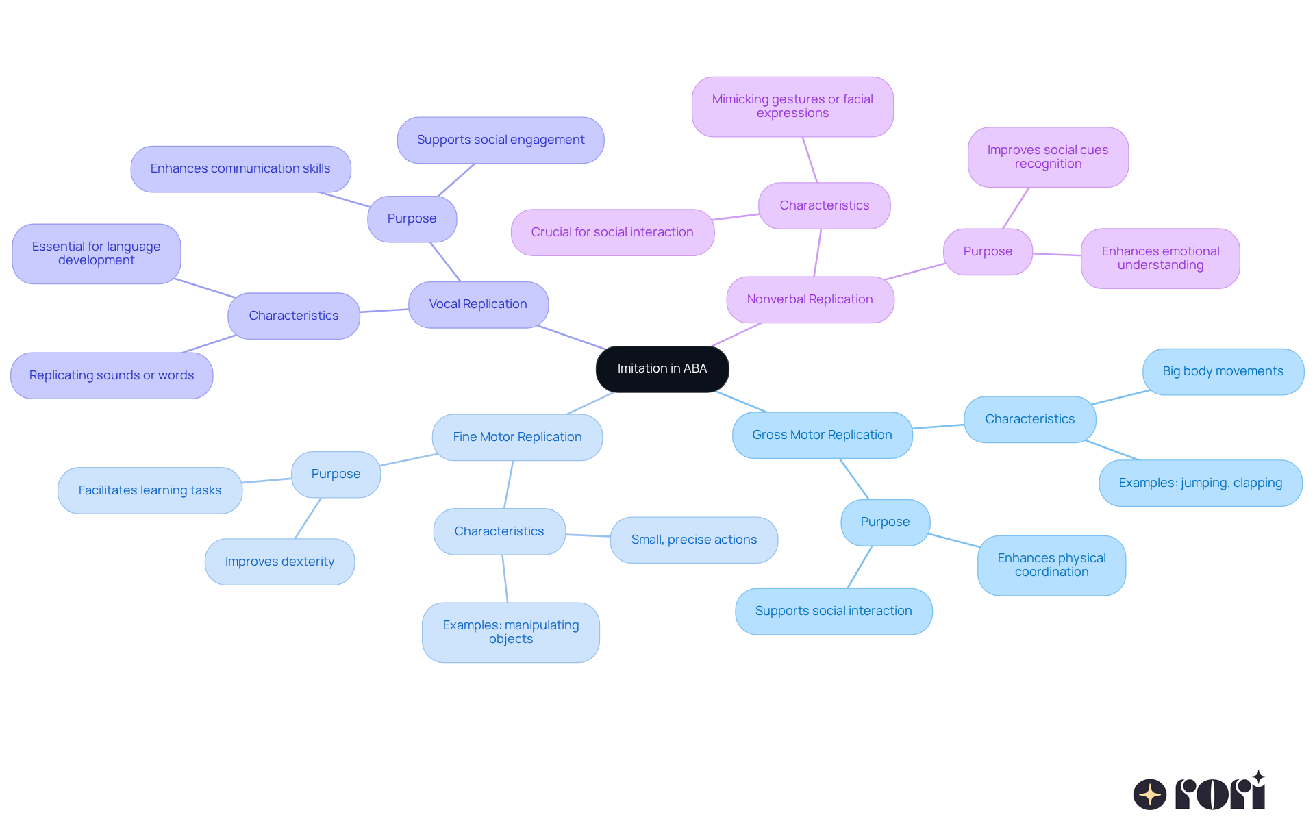 The central node represents the overall concept of imitation, with branches showing different types and their unique contributions to skill development.