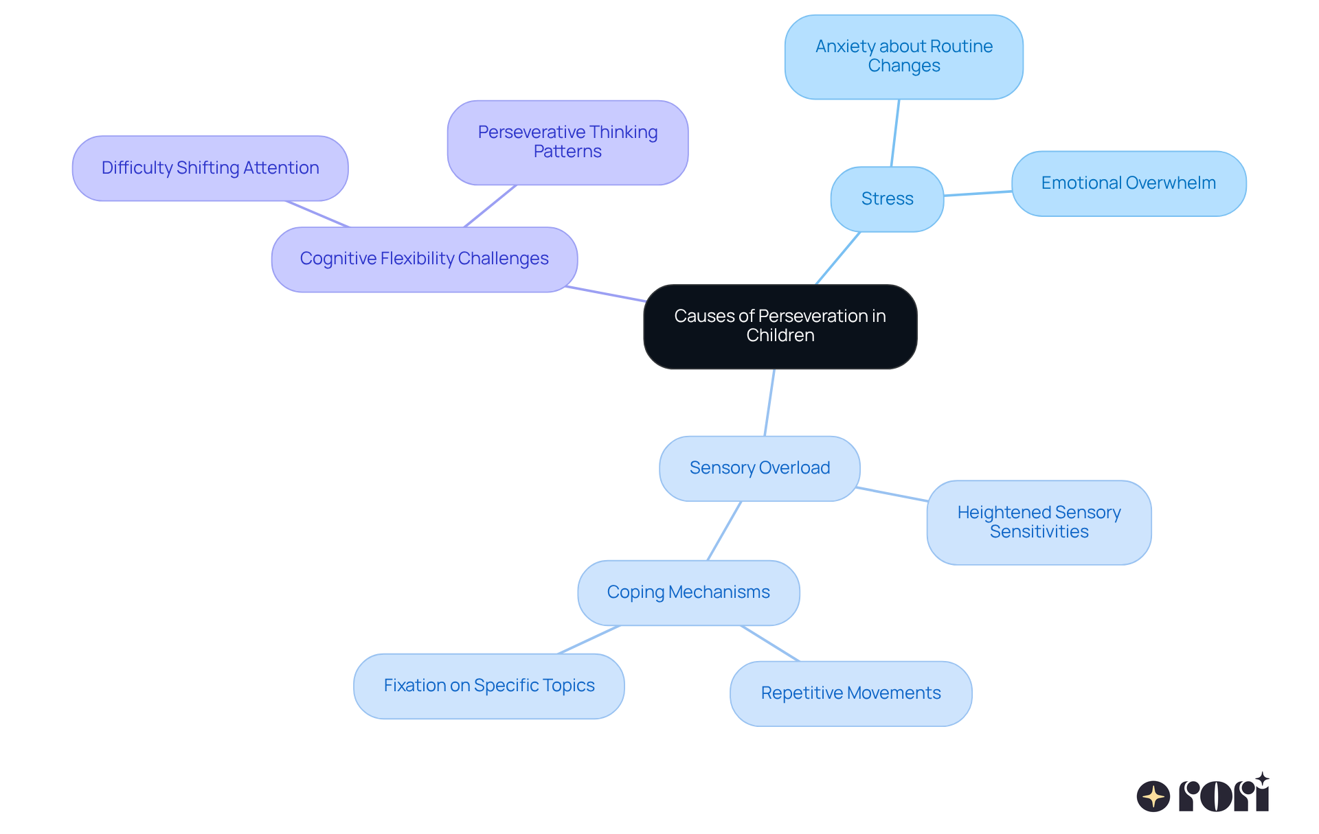 Start with the main idea of perseveration at the center, then follow the branches to see the different causes and how they relate to children's behavior and emotional health.