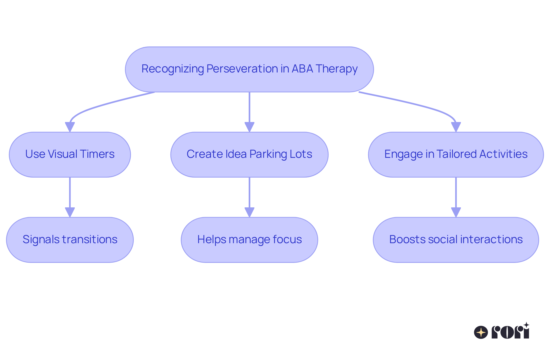 Each box in the flowchart represents a step or strategy to help manage perseveration. Follow the arrows to see how recognizing the behavior can lead to effective interventions that improve communication and flexibility.