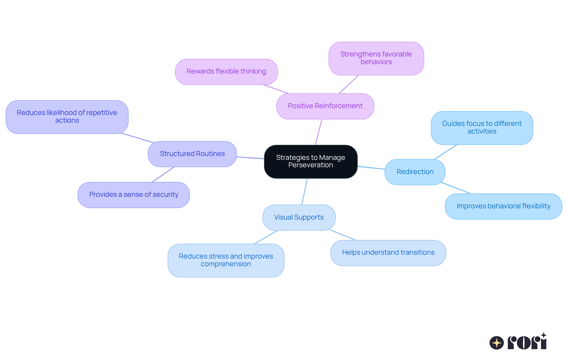 The central idea is managing perseveration, with branches representing different strategies. Each branch expands on how that strategy can help your child, making it easy to see all the options at a glance.