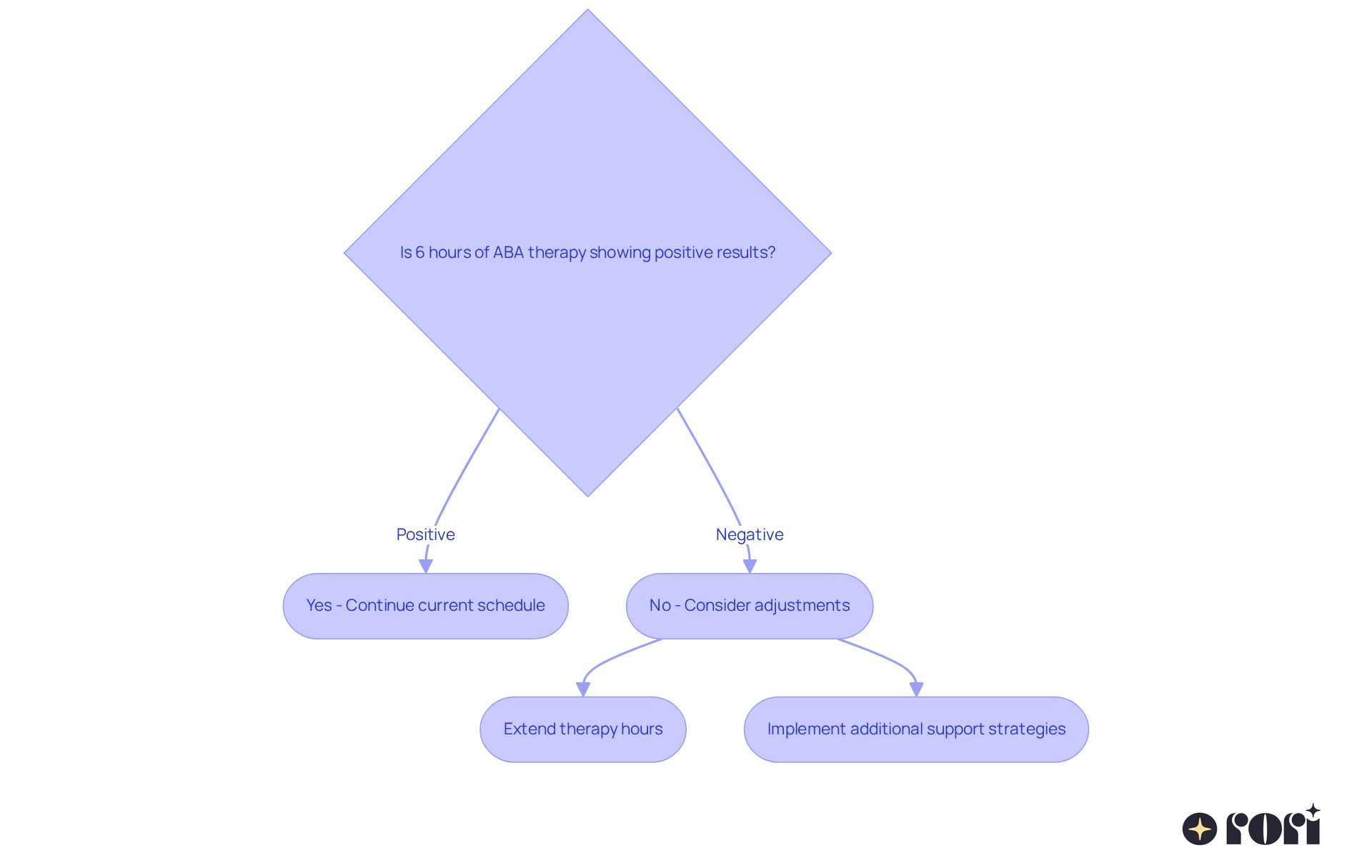 This flowchart guides caregivers through evaluating therapy effectiveness. Follow the arrows to see what steps to take based on your child's progress.