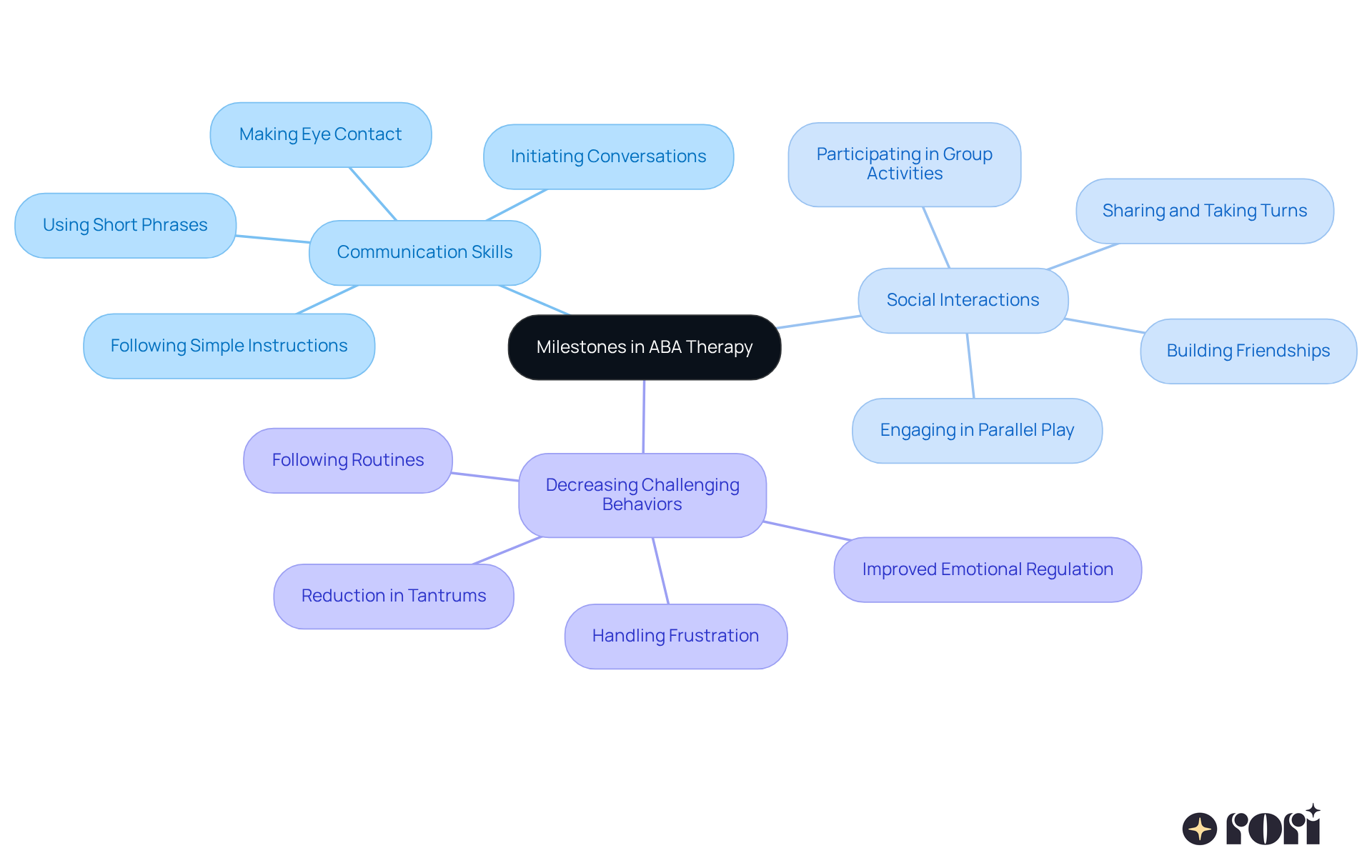 Start at the center with the main theme of milestones in ABA therapy, then explore the branches that show different areas of progress. Each branch represents a category of milestones, helping you visualize how your child is developing.